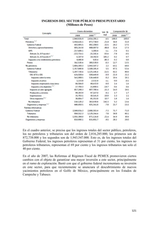 INGRESOS DEL SECTOR PÚBLICO PRESUPUESTARIO
                            (Millones de Pesos)




En el cuadro anterior, se precisa que los ingresos totales del sector público, petroleros,
los no petroleros y tributarios son del orden de 2,816,285.000, los primeros son de
872,738.000 y los segundos son de 1,943,547.000. Esto es, de los ingresos totales del
Gobierno Federal, los ingresos petroleros representan el 31 por ciento, los ingresos no
petroleros tributarios, representan el 69 por ciento y los ingresos tributarios tan solo el
40 por ciento.

En el año de 2007, las Reformas al Régimen Fiscal de PEMEX promovieron ciertos
cambios con el objeto de garantizar una mayor inversión a este sector, principalmente
en el ramo de exploración. Bastó con que el gobierno federal incrementara su inversión
en este sector, para que recientemente se anunciara el descubrimiento de nuevos
yacimientos petroleros en el Golfo de México, principalmente en los Estados de
Campeche y Tabasco.




                                                                                       121 
 