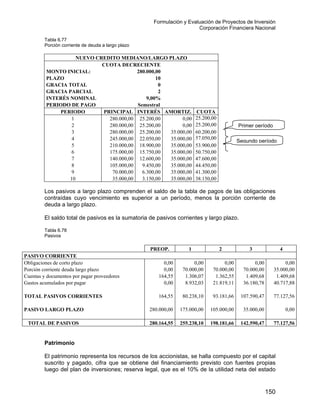 Formulación y Evaluación de Proyectos de Inversión
Corporación Financiera Nacional
150
Tabla 6.77
Porción corriente de deuda a largo plazo
NUEVO CREDITO MEDIANO/LARGO PLAZO
CUOTA DECRECIENTE
MONTO INICIAL: 280.000,00
PLAZO 10
GRACIA TOTAL 0
GRACIA PARCIAL 2
INTERÉS NOMINAL 9,00%
PERIODO DE PAGO Semestral
PERIODO PRINCIPAL INTERÉS AMORTIZ. CUOTA
1 280.000,00 25.200,00 0,00 25.200,00
2 280.000,00 25.200,00 0,00 25.200,00
3 280.000,00 25.200,00 35.000,00 60.200,00
4 245.000,00 22.050,00 35.000,00 57.050,00
5 210.000,00 18.900,00 35.000,00 53.900,00
6 175.000,00 15.750,00 35.000,00 50.750,00
7 140.000,00 12.600,00 35.000,00 47.600,00
8 105.000,00 9.450,00 35.000,00 44.450,00
9 70.000,00 6.300,00 35.000,00 41.300,00
10 35.000,00 3.150,00 35.000,00 38.150,00
Los pasivos a largo plazo comprenden el saldo de la tabla de pagos de las obligaciones
contraídas cuyo vencimiento es superior a un período, menos la porción corriente de
deuda a largo plazo.
El saldo total de pasivos es la sumatoria de pasivos corrientes y largo plazo.
Tabla 6.78
Pasivos
PREOP. 1 2 3 4
PASIVO CORRIENTE
Obligaciones de corto plazo 0,00 0,00 0,00 0,00 0,00
Porción corriente deuda largo plazo 0,00 70.000,00 70.000,00 70.000,00 35.000,00
Cuentas y documentos por pagar proveedores 164,55 1.306,07 1.362,55 1.409,68 1.409,68
Gastos acumulados por pagar 0,00 8.932,03 21.819,11 36.180,78 40.717,88
TOTAL PASIVOS CORRIENTES 164,55 80.238,10 93.181,66 107.590,47 77.127,56
PASIVO LARGO PLAZO 280.000,00 175.000,00 105.000,00 35.000,00 0,00
TOTAL DE PASIVOS 280.164,55 255.238,10 198.181,66 142.590,47 77.127,56
Patrimonio
El patrimonio representa los recursos de los accionistas, se halla compuesto por el capital
suscrito y pagado, cifra que se obtiene del financiamiento previsto con fuentes propias
luego del plan de inversiones; reserva legal, que es el 10% de la utilidad neta del estado
Primer período
Segundo período
 