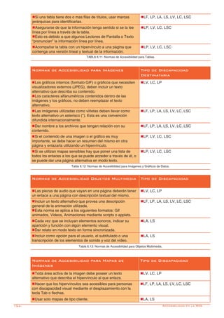 154-
Normas de Accesibilidad para Imágenes Tipo de Discapacidad
Destinataria
nLos gráficos internos (formato GIF) o gráficos que necesiten
visualizadores externos (JPEG), deben incluir un texto
alternativo que describa su contenido.
nLos caracteres alfanuméricos contenidos dentro de las
imágenes y los gráficos, no deben reemplazar el texto
alternativo.
nLV, LC, LP
nLas imágenes utilizadas como viñetas deben llevar como
texto alternativo un asterisco (*). Esta es una convención
difundida internacionalmente.
nLF, LP, LA, LS, LV, LC, LSC
nDar nombre a los archivos que tengan relación con su
contenido.
nLF, LP, LA, LS, LV, LC, LSC
nSi el contenido de una imagen o el gráfico es muy
importante, se debe hacer un resumen del mismo en otra
página y enlazarla utilizando un hipervínculo.
nLP, LV, LC, LSC
nSi se utilizan mapas sensibles hay que poner una lista de
todos los enlaces a los que se puede acceder a través de él, o
se puede dar una página alternativa en modo texto.
nLP, LV, LC, LSC
Tabla 6.12: Normas de Accesibilidad para Imágenes y Gráficos de Datos.
Normas de Accesibilidad Objetos Multimedia Tipo de Discapacidad
nLas piezas de audio que vayan en una página deberán tener
un enlace a una página con descripción textual del mismo.
nLV, LC, LP
nIncluir un texto alternativo que provea una descripción
general de la animación utilizada.
nEsta norma se aplica a los siguientes formatos: Gif
animados, Videos, Animaciones mediante scripts o applets.
nLF, LP, LA, LS, LV, LC, LSC
nCada vez que se incluyan elementos sonoros, indicar su
aparición y función con algún elemento visual.
nDar relato en modo texto en forma sincronizada.
nLA, LS
nIncluir como opción para el usuario, el subtitulado o una
transcripción de los elementos de sonido y voz del vídeo.
nLA, LS
Tabla 6.13: Normas de Accesibilidad para Objetos Multimedia.
Normas de Accesibilidad para Mapas de
Imágenes
Tipo de Discapacidad
nToda área activa de la imagen debe poseer un texto
alternativo que describa el hipervínculo al que enlaza.
nLV, LC, LP
nHacer que los hipervínculos sea accesibles para personas
con discapacidad visual mediante el desplazamiento con la
tecla Tab o flechas.
nLF, LP, LA, LS, LV, LC, LSC
nUsar solo mapas de tipo cliente. nLA, LS
nSi una tabla tiene dos o mas filas de títulos, usar marcas
jerárquicas para identificarlas.
nLF, LP, LA, LS, LV, LC, LSC
nAsegurarse de que la información tenga sentido si se la lee
línea por línea a través de la tabla.
nEsto es debido a que algunos Lectores de Pantalla o Texto
“pronuncian” la información línea por línea.
nLP, LV, LC, LSC
nAcompañar la tabla con un hipervínculo a una página que
contenga una versión lineal y textual de la información.
nLP, LV, LC, LSC
TABLA 6.11: Normas de Accesibilidad para Tablas.
Accesibilidad en la Web
 
