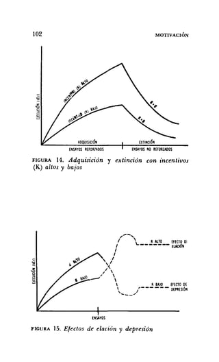 102
ADQUISICI6N
ENSAYOS RHORIAOOS
MOTIVACiÓN
EXTINCI6N
ENSAYOS NO REFORZADOS
FIGURA 14. Adquisición y extinción con incentivos
(K) altos y bajos
1''--,
I '.. K AlTO mCTO DI
I ------- ELACIÓN
I
I
, I
,1
/~
/ ,, ,~ 
 k BAJO mCTO DE
" r r : : ' : DEP!lESIÓN
---""
ENSAYOS
FIGURA 15. Efectos de elación y depresión
 