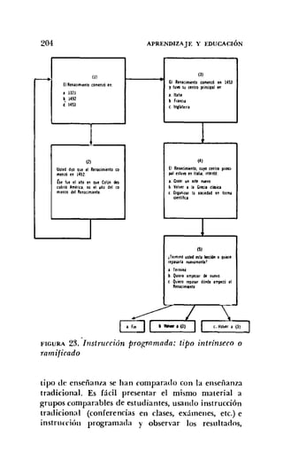 204
(1)
El RenaCImIento comenzó en:
• 1311
b 1492
C~ 1453
1
(2)
Usted dIjo que el Renacimiento co·
menzó en J492.
lse fue el ario tl1 (lue Colón des-
cubrió Amerita. no el año del co-
mienzo del Renacimiento
I
APRENDIZAJE Y EDUCACIÓN
(3)
EJ Renacimiento comenzó 1ft 1453
, tuYO Su centro principal en"
1.ltalia
b francla
e In¡lalerra
1
(4)
El Relllcimiento, cuyo centro princi·
pll estu't'O enItalia, intentó:
J. Crear un arte nuevo
b. Volwer I la Grecia elisia
e OrranilU 13 sociedad I!n terma
científica
1
(5)
¿TermInó usted esÍl lección o quiere
repls.1rla nUfWlmente?
l. Terminé
b. Quiero fmpeur de nuevo
e Quitro repasar dónde empezó el
Renacimiento
/ c..Vol,er • (3) 1
FIGURA 23. Instrucción programada: tipo intrínseco o
ramificado
tipo de enseñanza se han comparado con la enseñanza
tradicional. Es fácil presentar el mismo material a
grupos comparables de estudiantes, usando instrucción
tradicional (conferencias en clases, exámenes, etc.) e
instrucción programada y observar los resultados,
 