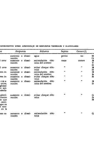CUADRO 2
PRINCIPALES EXPERIMENTOS SOBRE APRENDIZAJE DE RESPUESTAS VISCERALES Y GLANDULARES
Respuesta Refuerzo Sujetos Curare (?) Autores
aumento o dismi- agua perros no Miller y
nución Carmona
aumento o dismí- estimulación eléc- ratas curare Miller.
nUCÍón trica del cerebro Trowill.
DiCara
aumento o dismi- evitar choque eléc- Miller,
nución trico DiCara
aumento o dismí- estimulación eléc- Miller,
nución tríca del cerebro Banuazizi
aumento o dísmí- evitar choque eléc- Banuazizi
nución trico
aumento o dismi- estimulación eléc- Miller,
nución tríca del cerebro DiCara
Fenómeno
1] salivación
2] latidos del cora-
zón
11] latidos del cora-
zón
4] contracciones in-
testinales
5] contracciones in-
testinales
6] riñón: forma-
ción de orina,
filtración glome-
rular, flujo san-
guíneo, esmola-
ridad
7] cambios gástri-
cos: respuestas
vasomotoras que
afectan la canti-
dad de sangre en
las paredes esto-
macales y en la
mucosa
8] contracciones es-
tomacales
aumento o dismí-
nución
aumento o dismi-
nución
evitar choque eléc-
trico
estimulación eléc-
trica
Carmona,
Demierre,
Miller
Carmona
 