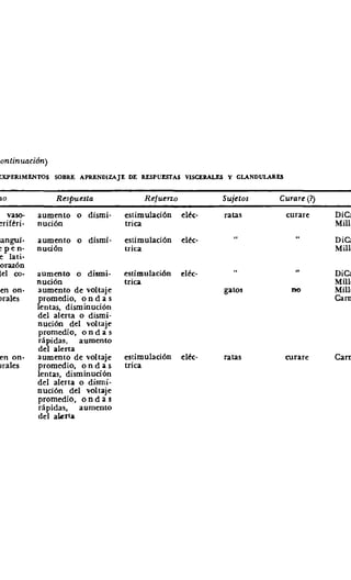 CUADRO 2 (ContinlUlCi6n)
PRINCIPALES EXPERIMENTOS SOBRE APRENDIZAJE DE RESPU~AS VISCERALES y CLANDULARES
Fenómeno Respuesta Refuerzo Sujetos Curare (?) Autores
9] respuestas vaso- aumento o dísmí- estimulación eléc- ratas curare DtCara,
motoras periféri- nución trica Miller
cas
10] presión sanguí- aumento o dismi- estimulación eléc- DiCara,
nea inde pe n- nución trica Miller
diente de latí-
dos del corazón
11) latidos del co- aumento o dísmi- estimulación eléc- DiCara.
razón nución tri COl Miller
12J cambios en on- aumento de voltaje gatos no Miller,
das cerebrales reromedio, o n d a s Carmona
entas, disminución
del alerta o dismi-
nución del voltaje
promedio, o n d a s
rápidas, aumento
del alerta
I~J cambios en on- aumento de voltaje estimuladón eléc- ratas curare Carmona
das cerebrales promedio, ondas trica
lentas, disminución
del alerta o dismi-
nución del voltaje
promedio, onda s
rápidas. aumento
del alerta
 