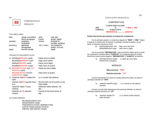 60
265
264
COMPARATIVAS
MODALES
VOCABULARIO
llijlla manta o envoltorio
hecho de aguayo
qhallalla progresar,
reverdecer
phuti(ku)y apenarse,
acongojarse
qaray servirla comida
antis más bien
k'anka gringo; (gallo)
chukuy ponerse en
cuclillas, sentarse
-ntin (-nintin) sin excepción,
entero, a la vez,
hasta
FRASES FUNDAMENTALES
A. NiSQAykiMANJINA ruanki. Harás como lo dijiste.
MunaSQAyMANJINA ruani. Hago como quiero.
NiNAykiMANJINA ruanki. Harás como digas.
MunaNAy ruasaj.MANJINA Haré como yo quiera.
B. IMAYNATACHUS ninki, AJI-
NATATAJ ruanki.
Harás así como dijiste.
IMAYNATACHUS munani,
AJINATATAJ ruasaj.
Haré como yo quiero
C. Jawaman llojsi paSPA yta riko-
rqani.
Le vi cuando salí (afuera).
Uraman risaSPA paywan tinku-
kuni.
Me encontré con él cuando yo iba
hacia abajo.
Jawaman llojseJTIy pay
niwarqa...
Habiendo salido (afuera), me
dijo...
Pataman reJTIn payman
nerqani...
Cuando él iba hacia arriba, le
dije...
AUTOMATISMOS
Munasqaymanjina ruani.
Ninaykimanjina ruasaj.
Imaynatachus munani, ajinatataj ruasaj.
Uraman risaspa paywan tinkukuni.
Pataman rejtin payman nerqani.
EXPLICACIÓN GRAMATICAL
COMPARATIVAS
PARTICIPIO PASADO
O
SUBJUNTIVO
+ MAN + JINADOS
FORMAS:
IMAYNACHUS...................AJINATAJ
Existen dos formas para expresar la proposición comparativa:
Con el participio pasado o el subjuntivo seguido de "MAN" y "JINA". Según
la regla de la consecución de tiempos, el participio expresa el pasado y el pre
sente; el subjuntivo expresa el futuro.
Ej: NiSQAykiMANJINA ruani. Hago como has dicho.
NiNAykiMANJINA ruasaj. Haré como lo digas.
Con el pronombre "IMAYNACHUS". Este pronombre relativo tiene su punto
de comparación correspondiente "AJINATAJ" en la segunda parte de la frase.
Esta forma resulta menos elegante. "IMAYNACHUS" y "AJINATA" se declinan.
Ej: IMAYNATACHUS nisanki Lo harán así como dices.
AJINATATAJ ruanqanku.
MODALES
Misma persona: "SPA"
Distintas personas: "JTI"
Cuando la persona es la misma en ambas partes de la frase, se utiliza el
participio presente con "SPA".
Ej: Jawaman llojsiSPA payta Lo vi cuando yo salí (afuera).
rikorqani.
Cuando la acción está realizada por dos personas distintas, se utiliza el
participio presente personal con "JTI".
Ej: Jawaman llojsisaJTIn Lo vi cuando él salía (afuera).
payta rikorqani.
 