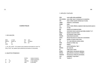 292 293
CUADROS FINALES
1. DECLINACIÓN
MAN: a, hacia PAJ: para
MANTA: desde, de TA: acusativo
Pl: en NTA: por
WAN: con
J, JTA, JPA, JPATA: "de" posesivo para sustantivos terminados en vocal. PA,
(PAJ), PATA: "de" posesivo para sustantivos terminados en consonantes.
2. ADJETIVO POSESIVO
-NCHEJ nuestro (inclusivo)
mi -Y -YKU nuestro (exclusivo)
tu -YKI -YKICHEJ su (de ustedes)
su -N -NKU su (de ellos)
3. INFIJOS Y SUFIJOS
CHÁ: como sufijo indica posibilidad.
CHA: (NCHA) como infijo, hacer lo indicado por el sustantivo.
CHI: hacer, realizar aquello indicado por el verbo.
JAWA: respecto a, concerniente.
KAMA: hasta.
KU: hace el verbo reflexivo, expresa la idea de provecho para sí.
LLA: no más.
MÁ: expresa una insistencia fuerte.
MU: movimiento hacia la persona que habla; también "ir a".
NAKU: expresa una acción mutua.
NTIN: sin excepción, hasta, entero.
PACHA: añade idea de precisión.
PAYA: idea de frecuencia en verbos de no movimiento.
PIS: también, al menos, tanto como.
PU: "lo"; hace reflexivos ciertos verbos.
PUNI: siempre, sin falta, muy.
RAJ: todavía.
RA: acción distributiva, "des-".
RAYKU: por causa de.
Rl: ruego suave, cariño.
RPARI: ruego fuerte o de decisión definitiva.
RPAYA: algo definitivo (variante de "RPARI").
YKACHA: frecuencia en verbos de movimiento.
YOJ: propiedad; "el que tiene ".
YSI: "ayudar a".
 