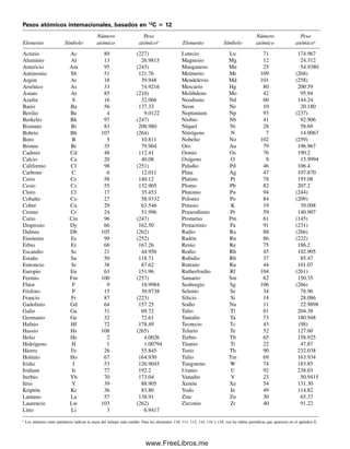 Pesos atómicos internacionales, basados en 12
C ⴝ 12
Número Peso Número Peso
Elemento Símbolo atómico atómicoa
Elemento Símbolo atómico atómicoa
a
Los números entre paréntesis indican la masa del isótopo más estable. Para los elementos 110, 111, 112, 114, 116 y 118, vea las tablas periódicas que aparecen en el apéndice E.
Actinio Ac 89 (227)
Aluminio Al 13 26.9815
Americio Am 95 (243)
Antimonio Sb 51 121.76
Argón Ar 18 39.948
Arsénico As 33 74.9216
Ástato At 85 (210)
Azufre S 16 32.066
Bario Ba 56 137.33
Berilio Be 4 9.0122
Berkelio Bk 97 (247)
Bismuto Bi 83 208.980
Bohrio Bh 107 (264)
Boro B 5 10.811
Bromo Br 35 79.904
Cadmio Cd 48 112.41
Calcio Ca 20 40.08
Californio Cf 98 (251)
Carbono C 6 12.011
Cerio Ce 58 140.12
Cesio Cs 55 132.905
Cloro Cl 17 35.453
Cobalto Co 27 58.9332
Cobre Cu 29 63.546
Cromo Cr 24 51.996
Curio Cm 96 (247)
Disprosio Dy 66 162.50
Dubnio Db 105 (262)
Einstenio Es 99 (252)
Erbio Er 68 167.26
Escandio Sc 21 44.956
Estaño Sn 50 118.71
Estroncio Sr 38 87.62
Europio Eu 63 151.96
Fermio Fm 100 (257)
Flúor F 9 18.9984
Fósforo P 15 30.9738
Francio Fr 87 (223)
Gadolinio Gd 64 157.25
Galio Ga 31 69.72
Germanio Ge 32 72.61
Hafnio Hf 72 178.49
Hassio Hs 108 (265)
Helio He 2 4.0026
Hidrógeno H 1 1.00794
Hierro Fe 26 55.845
Holmio Ho 67 164.930
Iridio I 53 126.9045
Iridium Ir 77 192.2
Iterbio Yb 70 173.04
Itrio Y 39 88.905
Kriptón Kr 36 83.80
Lantano La 57 138.91
Laurencio Lw 103 (262)
Litio Li 3 6.9417
Lutecio Lu 71 174.967
Magnesio Mg 12 24.312
Manganeso Mn 25 54.9380
Meitnerio Mt 109 (268)
Mendelevio Md 101 (258)
Mercurio Hg 80 200.59
Molibdeno Mo 42 95.94
Neodimio Nd 60 144.24
Neon Ne 10 20.180
Neptunium Np 93 (237)
Niobio Nb 41 92.906
Níquel Ni 28 58.69
Nitrógeno N 7 14.0067
Nobelio No 102 (259)
Oro Au 79 196.967
Osmio Os 76 190.2
Oxígeno O 8 15.9994
Paladio Pd 46 106.4
Plata Ag 47 107.870
Platino Pt 78 195.08
Plomo Pb 82 207.2
Plutonio Pu 94 (244)
Polonio Po 84 (209)
Potasio K 19 39.098
Praseodimio Pr 59 140.907
Prometio Pm 61 (145)
Protactinio Pa 91 (231)
Radio Ra 88 (266)
Radón Rn 86 (222)
Renio Re 75 186.2
Rodio Rh 45 102.905
Rubidio Rb 37 85.47
Rutenio Ru 44 101.07
Rutherfordio Rf 104 (261)
Samario Sm 62 150.35
Seaborgio Sg 106 (266)
Selenio Se 34 78.96
Silicio Si 14 28.086
Sodio Na 11 22.9898
Talio Tl 81 204.38
Tantalio Ta 73 180.948
Tecnecio Tc 43 (98)
Telurio Te 52 127.60
Terbio Tb 65 158.925
Titanio Ti 22 47.87
Torio Th 90 232.038
Tulio Tm 69 163.934
Tungsteno W 74 183.85
Uranio U 92 238.03
Vanadio V 23 50.9415
Xenón Xe 54 131.30
Yodo In 49 114.82
Zinc Zn 30 65.37
Zirconio Zr 40 91.22
00Christian(i-xxiv)prelim.indd ii
00Christian(i-xxiv)prelim.indd ii 9/12/08 13:49:09
9/12/08 13:49:09
www.FreeLibros.me
 