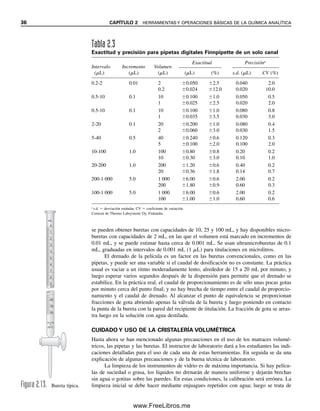 36 CAPÍTULO 2 HERRAMIENTAS Y OPERACIONES BÁSICAS DE LA QUÍMICA ANALÍTICA
se pueden obtener buretas con capacidades de 10, 25 y 100 mL, y hay disponibles micro-
buretas con capacidades de 2 mL, en las que el volumen está marcado en incrementos de
0.01 mL, y se puede estimar hasta cerca de 0.001 mL. Se usan ultramicroburetas de 0.1
mL, graduadas en intervalos de 0.001 mL (1 ␮L) para titulaciones en microlitros.
El drenado de la película es un factor en las buretas convencionales, como en las
pipetas, y puede ser una variable si el caudal de dosificación no es constante. La práctica
usual es vaciar a un ritmo moderadamente lento, alrededor de 15 a 20 mL por minuto, y
luego esperar varios segundos después de la dispensión para permitir que el drenado se
estabilice. En la práctica real, el caudal de proporcionamiento es de sólo unas pocas gotas
por minuto cerca del punto final, y no hay brecha de tiempo entre el caudal de proporcio-
namiento y el caudal de drenado. Al alcanzar el punto de equivalencia se proporcionan
fracciones de gota abriendo apenas la válvula de la bureta y luego poniendo en contacto
la punta de la bureta con la pared del recipiente de titulación. La fracción de gota se arras-
tra luego en la solución con agua destilada.
CUIDADO Y USO DE LA CRISTALERÍA VOLUMÉTRICA
Hasta ahora se han mencionado algunas precauciones en el uso de los matraces volumé-
tricos, las pipetas y las buretas. El instructor de laboratorio dará a los estudiantes las indi-
caciones detalladas para el uso de cada una de estas herramientas. En seguida se da una
explicación de algunas precauciones y de la buena técnica de laboratorio.
La limpieza de los instrumentos de vidrio es de máxima importancia. Si hay pelícu-
las de suciedad o grasa, los líquidos no drenarán de manera uniforme y dejarán brechas
sin agua o gotitas sobre las paredes. En estas condiciones, la calibración será errónea. La
limpieza inicial se debe hacer mediante enjuagues repetidos con agua; luego se trata de
Tabla 2.3
Exactitud y precisión para pipetas digitales Finnpipette de un solo canal
Exactitud Precisióna
Intervalo Incremento Volumen
(␮L) (␮L) (␮L) (␮L) (%) s.d. (␮L) CV (%)
0.2-2 0.01 2 0.050 2.5 0.040 2.0
0.2 0.024 12.0 0.020 10.0
0.5-10 0.1 10 0.100 1.0 0.050 0.5
1 0.025 2.5 0.020 2.0
0.5-10 0.1 10 0.100 1.0 0.080 0.8
1 0.035 3.5 0.030 3.0
2-20 0.1 20 0.200 1.0 0.080 0.4
2 0.060 3.0 0.030 1.5
5-40 0.5 40 0.240 0.6 0.120 0.3
5 0.100 2.0 0.100 2.0
10-100 1.0 100 0.80 0.8 0.20 0.2
10 0.30 3.0 0.10 1.0
20-200 1.0 200 1.20 0.6 0.40 0.2
20 0.36 1.8 0.14 0.7
200-1 000 5.0 1 000 6.00 0.6 2.00 0.2
200 1.80 0.9 0.60 0.3
100-1 000 5.0 1 000 6.00 0.6 2.00 0.2
100 1.00 1.0 0.60 0.6
a
s.d.  desviación estándar, CV  coeficiente de variación.
Cortesía de Thermo Labsystems Oy, Finlandia.
DELIVERS
AT
20°C
mL
0
1
2
3
4
5
6
7
8
9
48
49
50
Figura 2.13. Bureta típica.
02Christian(020-064).indd 36
02Christian(020-064).indd 36 9/12/08 13:38:51
9/12/08 13:38:51
www.FreeLibros.me
 