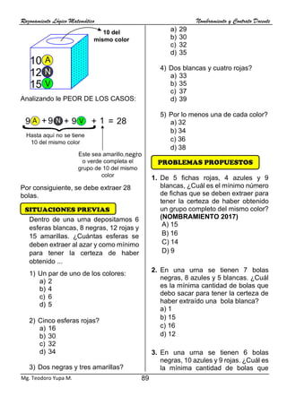 Razonamiento Lógico Matemático Nombramiento y Contrato Docente
89
Mg. Teodoro Yupa M.
SITUACIONES PREVIAS
NES PREVIAS
10 del
mismo color
15
12
10 A
N
V
Analizando le PEOR DE LOS CASOS:
Por consiguiente, se debe extraer 28
bolas.
Dentro de una urna depositamos 6
esferas blancas, 8 negras, 12 rojas y
15 amarillas. ¿Cuántas esferas se
deben extraer al azar y como mínimo
para tener la certeza de haber
obtenido ...
1) Un par de uno de los colores:
a) 2
b) 4
c) 6
d) 5
2) Cinco esferas rojas?
a) 16
b) 30
c) 32
d) 34
3) Dos negras y tres amarillas?
a) 29
b) 30
c) 32
d) 35
4) Dos blancas y cuatro rojas?
a) 33
b) 35
c) 37
d) 39
5) Por lo menos una de cada color?
a) 32
b) 34
c) 36
d) 38
1. De 5 fichas rojas, 4 azules y 9
blancas, ¿Cuál es el mínimo número
de fichas que se deben extraer para
tener la certeza de haber obtenido
un grupo completo del mismo color?
(NOMBRAMIENTO 2017)
A) 15
B) 16
C) 14
D) 9
2. En una urna se tienen 7 bolas
negras, 8 azules y 5 blancas. ¿Cuál
es la mínima cantidad de bolas que
debo sacar para tener la certeza de
haber extraído una bola blanca?
a) 1
b) 15
c) 16
d) 12
3. En una urna se tienen 6 bolas
negras, 10 azules y 9 rojas. ¿Cuál es
la mínima cantidad de bolas que
A N V
negro
PROBLEMAS PROPUESTOS
 