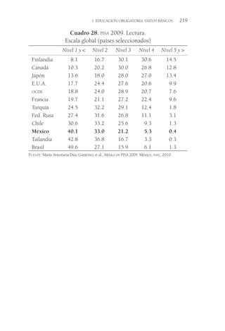 I. EDUCACIÓN OBLIGATORIA: DATOS BÁSICOS  219
Cuadro 28. pisa 2009. Lectura.
Escala global (países seleccionados)
  Nivel 1 y  Nivel 2 Nivel 3 Nivel 4 Nivel 5 y 
Finlandia 8.1 16.7 30.1 30.6 14.5
Canadá 10.3 20.2 30.0 26.8 12.8
Japón 13.6 18.0 28.0 27.0 13.4
E.U.A. 17.7 24.4 27.6 20.6 9.9
ocde 18.8 24.0 28.9 20.7 7.6
Francia 19.7 21.1 27.2 22.4 9.6
Turquía 24.5 32.2 29.1 12.4 1.8
Fed. Rusa 27.4 31.6 26.8 11.1 3.1
Chile 30.6 33.2 25.6 9.3 1.3
México 40.1 33.0 21.2 5.3 0.4
Tailandia 42.8 36.8 16.7 3.3 0.3
Brasil 49.6 27.1 15.9 6.1 1.3
Fuente: María Antonieta Díaz Gutiérrez et al., México en PISA 2009. México, inee, 2010.
 