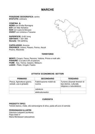 MARCHE
POSIZIONE GEOGRAFICA: centro
STATUTO: ordinario
CONFINA A:
NORD con Emilia Romagna
EST con Mar Adriatico
SUD con Lazio & Abruzzo
OVEST con Umbria e Toscana
SUPERFICIE: 9 401 kmq
ABITANTI: 1 551 000
Densità: 164 ab/Kmq
CAPOLUOGO: Ancona
PROVINCE: Urbino, Pesaro, Fermo, Ascoli
Piceno, Macerata
TERRITORIO
MONTI: Conero, Fema, Pennino, Vettore, Priora e molti altri.
PIANURE: C’è solo il 4% di pianura.
FIUMI: Aso, Tenna, Cesano, Metauro.
LAGHI: Pilato, Cingoli, Fiastra
ATTIVITA’ ECONOMICHE: SETTORI
PRIMARIO SECONDARIO TERZIARIO
Pesca, Agricoltura (grano,
cereali, uva e girasoli)
Fabbricazione mobili da
cucina
Turismo (Svariati Itinerari di
tipo storico, culturale,
religioso e naturalistico)
calzature
elettrodomestici
CURIOSITÁ
PRODOTTI TIPICI:
Tartufo bianco, miele, olio extravergine di oliva, pasta all’uovo di semola
PERSONAGGI ILLUSTRI
Giacomo Leopardi (scrittore)
Papa Sisto V
Maria Montessori (educatrice)
 