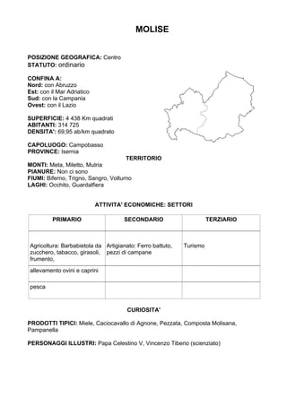 MOLISE
POSIZIONE GEOGRAFICA: Centro
STATUTO: ordinario
CONFINA A:
Nord: con Abruzzo
Est: con il Mar Adriatico
Sud: con la Campania
Ovest: con il Lazio
SUPERFICIE: 4 438 Km quadrati
ABITANTI: 314 725
DENSITA': 69,95 ab/km quadrato
CAPOLUOGO: Campobasso
PROVINCE: Isernia
TERRITORIO
MONTI: Meta, Miletto, Mutria
PIANURE: Non ci sono
FIUMI: Biferno, Trigno, Sangro, Volturno
LAGHI: Occhito, Guardalfiera
ATTIVITA' ECONOMICHE: SETTORI
PRIMARIO SECONDARIO TERZIARIO
Agricoltura: Barbabietola da
zucchero, tabacco, girasoli,
frumento,
Artigianato: Ferro battuto,
pezzi di campane
Turismo
allevamento ovini e caprini
pesca
CURIOSITA'
PRODOTTI TIPICI: Miele, Caciocavallo di Agnone, Pezzata, Composta Molisana,
Pampanella
PERSONAGGI ILLUSTRI: Papa Celestino V, Vincenzo Tiberio (scienziato)
	
	
	
	
	
	
 