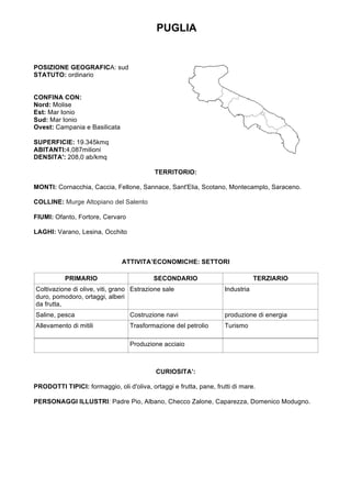 PUGLIA
POSIZIONE GEOGRAFICA: sud
STATUTO: ordinario
CONFINA CON:
Nord: Molise
Est: Mar Ionio
Sud: Mar Ionio
Ovest: Campania e Basilicata
SUPERFICIE: 19.345kmq
ABITANTI:4,087milioni
DENSITA': 208,0 ab/kmq
TERRITORIO:
MONTI: Cornacchia, Caccia, Fellone, Sannace, Sant'Elia, Scotano, Montecamplo, Saraceno.
COLLINE: Murge Altopiano del Salento
FIUMI: Ofanto, Fortore, Cervaro
LAGHI: Varano, Lesina, Occhito
ATTIVITA’ECONOMICHE: SETTORI
PRIMARIO SECONDARIO TERZIARIO
Coltivazione di olive, viti, grano
duro, pomodoro, ortaggi, alberi
da frutta,
Estrazione sale Industria
Saline, pesca Costruzione navi produzione di energia
Allevamento di mitili Trasformazione del petrolio Turismo
Produzione acciaio
CURIOSITA’:
PRODOTTI TIPICI: formaggio, oli d'oliva, ortaggi e frutta, pane, frutti di mare.
PERSONAGGI ILLUSTRI: Padre Pio, Albano, Checco Zalone, Caparezza, Domenico Modugno.
	
	
	
	
	
	
 