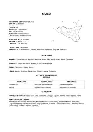 SICILIA
POSIZIONE GEOGRAFICA: sud
STATUTO: speciale
CONFINA A:
NORD con Mar Tirreno
EST con Mar Ionio
SUD con Canale di Sicilia
OVEST con Canale di Sicilia
SUPERFICIE: 25 832 kmq
ABITANTI: 499 932
DENSITÀ: 194 ab /kmq
CAPOLUOGO: Palermo
PROVINCIA: Caltanissetta, Trapani, Messina, Agrigento, Ragusa, Siracusa
TERRITORIO
MONTI: Etna (vulcano), Nebrodi, Madonie, Monti Iblei, Monti Sicani, Monti Peloritani
PIANURE: Piana di Catania, Conca d’oro, Piana di Gela
FIUMI: Ossimetro, Salso, Belize
LAGHI: Lentini, Perfusa, Pozzolana, Riviere, Ancia, Ogliastro
ATTIVITA’ ECONOMICHE
SETTORI
PRIMARIO SECONDARIO TERZIARIO
Agricoltura Industrie agroalimentari Attività artigianali
pesca Impianti petrolchimici commercio e turismo
CURIOSITA’
PRODOTTI TIPICI: Cereali, Olivi, Vite, Mandorle, Ortaggi, Agrumi, Tonno, Pesce Spada, Pane
PERSONAGGI ILLUSTRI:
Archimede di Siracusa (scienziato), Ettore Majorana (scienziato), Vincenzo Bellini (musicista)
Luigi Pirandello (scrittore), Giovanni Vega (scrittore), Carmen Consoli(cantautrice), Antonio Zichichi
(scienziato), Andrea Camilleri (scrittore)
	
	
	
	
	
	
	
 