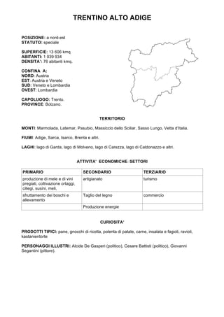 TRENTINO ALTO ADIGE
POSIZIONE: a nord-est
STATUTO: speciale
SUPERFICIE: 13 606 kmq
ABITANTI: 1 039 934
DENSITA’: 76 abitanti kmq.
CONFINA A:
NORD: Austria
EST: Austria e Veneto
SUD: Veneto e Lombardia
OVEST: Lombardia
CAPOLUOGO: Trento.
PROVINCE: Bolzano.
TERRITORIO
MONTI: Marmolada, Latemar, Pasubio, Massiccio dello Sciliar, Sasso Lungo, Vetta d’Italia.
FIUMI: Adige, Sarca, Isarco, Brenta e altri.
LAGHI: lago di Garda, lago di Molveno, lago di Carezza, lago di Caldonazzo e altri.
ATTIVITA’ ECONOMICHE: SETTORI
PRIMARIO SECONDARIO TERZIARIO
produzione di mele e di vini
pregiati, coltivazione ortaggi,
ciliegi, susini, meli,
artigianato turismo
sfruttamento dei boschi e
allevamento
Taglio del legno commercio
Produzione energie
CURIOSITA’
PRODOTTI TIPICI: pane, gnocchi di ricotta, polenta di patate, carne, insalata e fagioli, ravioli,
kastanientorte
PERSONAGGI ILLUSTRI: Alcide De Gasperi (politico), Cesare Battisti (politico), Giovanni
Segantini (pittore).
	
	
	
	
	
	
	
	
 