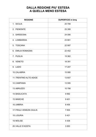 DALLA REGIONE PIU’ ESTESA
A QUELLA MENO ESTESA
REGIONE SUPERFICIE in kmq
1. SICILIA 25 708
2. PIEMONTE 25 399
3. SARDEGNA 24 090
4. LOMBARDIA 23 861
5. TOSCANA 22 997
6. EMILIA ROMAGNA 22 452
7. PUGLIA 19 362
8. VENETO 18 391
9. LAZIO 17 207
10.CALABRIA 15 080
11.TRENTINO ALTO ADIGE 13 607
12.CAMPANIA 13 595
13.ABRUZZO 10 798
14.BASILICATA 9 992
15.MARCHE 9 401
16.UMBRIA 8 456
17.FRIULI VENEZIA GIULIA 7 855
18.LIGURIA 5 421
19.MOLISE 4 438
20.VALLE D’AOSTA 3 263
	
 