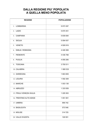 DALLA REGIONE PIU’ POPOLATA
A QUELLA MENO POPOLATA
REGIONE POPOLAZIONE
1. LOMBARDIA 9 973 397
2. LAZIO 5 870 451
3. CAMPANIA 5 839 000
4. SICILIA 5 094 937
5. VENETO 4 926 818
6. EMILIA ROMAGNA 4 446 369
7. PIEMONTE 4 436 798
8. PUGLIA 4 090 266
9. TOSCANA 3 750 511
10. CALABRIA 1 980 533
11. SARDEGNA 1 663 859
12. LIGURIA 1 592 309
13. MARCHE 1 553 138
14. ABRUZZO 1 333 939
15. FRIULI VENEZIA GIULIA 1 229 363
16. TRENTINO ALTO ADIGE 1 051 951
17. UMBRIA 896 742
18. BASILICATA 573 546
19. MOLISE 314 725
20. VALLE D’AOSTA 128 591
 