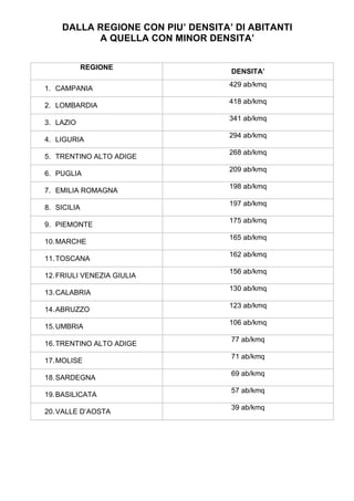DALLA REGIONE CON PIU’ DENSITA’ DI ABITANTI
A QUELLA CON MINOR DENSITA’
REGIONE
DENSITA’
1. CAMPANIA
429 ab/kmq
2. LOMBARDIA
418 ab/kmq
3. LAZIO
341 ab/kmq
4. LIGURIA
294 ab/kmq
5. TRENTINO ALTO ADIGE
268 ab/kmq
6. PUGLIA
209 ab/kmq
7. EMILIA ROMAGNA
198 ab/kmq
8. SICILIA
197 ab/kmq
9. PIEMONTE
175 ab/kmq
10.MARCHE
165 ab/kmq
11.TOSCANA
162 ab/kmq
12.FRIULI VENEZIA GIULIA
156 ab/kmq
13.CALABRIA
130 ab/kmq
14.ABRUZZO
123 ab/kmq
15.UMBRIA
106 ab/kmq
16.TRENTINO ALTO ADIGE
77 ab/kmq
17.MOLISE
71 ab/kmq
18.SARDEGNA
69 ab/kmq
19.BASILICATA
57 ab/kmq
20.VALLE D’AOSTA
39 ab/kmq
 