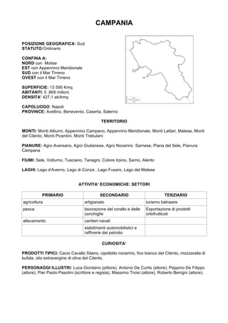 CAMPANIA
POSIZIONE GEOGRAFICA: Sud
STATUTO:Ordinario
CONFINA A:
NORD con Molise
EST con Appennino Meridionale
SUD con il Mar Tirreno
OVEST con il Mar Tirreno
SUPERFICIE: 13 595 Kmq
ABITANTI: 5 ,869 milioni
DENSITA’ 427,1 ab/kmq
CAPOLUOGO: Napoli
PROVINCE: Avellino, Benevento, Caserta, Salerno
TERRITORIO
MONTI: Monti Alburni, Appennino Campano, Appennino Meridionale, Monti Lattari, Matese, Monti
del Cilento, Monti Picentini, Monti Trebulani
PIANURE: Agro Aversano, Agro Giulianese, Agro Nocerino Sarnese, Piana del Sele, Pianura
Campana
FIUMI: Sele, Volturno, Tusciano, Tanagro, Colore Irpino, Sarno, Alento
LAGHI: Lago d’Averno, Lago di Conza , Lago Fusaro, Lago del Matese
ATTIVITA’ ECONOMICHE: SETTORI
PRIMARIO SECONDARIO TERZIARIO
agricoltura artigianato turismo balneare
pesca lavorazione del corallo e delle
conchiglie
Esportazione di prodotti
ortofrutticoli
allevamento cantieri navali
stabilimenti automobilistici e
raffinerie del petrolio
CURIOSITA’
PRODOTTI TIPICI: Cacio Cavallo Silano, cipollotto nocerino, fico bianco del Cilento, mozzarella di
bufala, olio extravergine di oliva del Cilento.
PERSONAGGI ILLUSTRI: Luca Giordano (pittore), Antonio De Curtis (attore), Peppino De Filippo
(attore), Pier Paolo Pasolini (scrittore e regista), Massimo Troisi (attore), Roberto Benigni (attore).
 