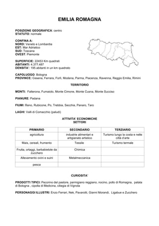 EMILIA ROMAGNA
POSIZIONE GEOGRAFICA: centro
STATUTO: normale
CONFINA A:
NORD: Veneto e Lombardia
EST: Mar Adriatico
SUD: Toscana
OVEST: Piemonte
SUPERFICIE: 22453 Km quadrati
ABITANTI: 4.377.487
DENSITA’: 195 abitanti in un km quadrato
CAPOLUOGO: Bologna
PROVINCE: Cesena, Ferrara, Forlì, Modena, Parma, Piacenza, Ravenna, Reggio Emilia, Rimini
TERRITORIO
MONTI: Falterona, Fumaiolo, Monte Cimone, Monte Cusna, Monte Succiso
PIANURE: Padana
FIUMI: Reno, Rubicone, Po, Trebbia, Secchia, Panaro, Taro
LAGHI: Valli di Comacchio (paludi)
ATTIVITA’ ECONOMICHE
SETTORI
PRIMARIO SECONDARIO TERZIARIO
agricoltura industrie alimentari e
artigianato artistico
Turismo lungo la costa e nelle
città d’arte
Mais, cereali, frumento Tessile Turismo termale
Frutta, ortaggi, barbabietole da
zucchero
Chimica
Allevamento ovini e suini Metalmeccanica
pesca
CURIOSITA’
PRODOTTI TIPICI: Pecorino del pastore, parmigiano reggiano, nocino, pollo di Romagna, patata
di Bologna , cipolla di Medicina, ciliegia di Vignola
PERSONAGGI ILLUSTRI: Enzo Ferrari, Nek, Pavarotti, Gianni Morandi, Ligabue e Zucchero
 