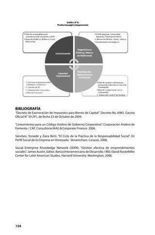 124
BIBLIOGRAFÍA
“Decreto de Exoneración de Impuestos para Bienes de Capital”. Decreto No. 6985. Gaceta
Oficial N° 39.291, de fecha 23 de Octubre de 2009.
“Lineamientos para un Código Andino de Gobierno Corporativo”. Corporación Andina de
Fomento / CAF, Consultoría IAAG & Corporate Finance. 2006.
Sánchez, Yonaide y Zaira Berti. “El Ciclo de la Práctica de la Responsabilidad Social”. En
Perfil Social de la Empresa en Venezuela. Venamcham. Caracas, 2008.
Social Enterprise Knowledge Network (SEKN). “Gestión efectiva de emprendimientos
sociales”. James Austin, Editor. Banco Interamericano de Desarrollo / BID, David Rockefeller
Center for Latin American Studies, Harvard University. Washington, 2006.
 