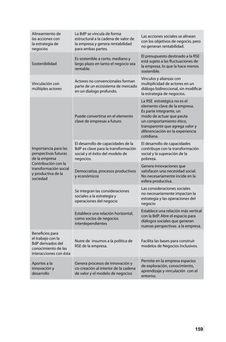 159
Alineamiento de
las acciones con
la estrategia de
negocios
La BdP se vincula de forma
estructural a la cadena de valor de
la empresa y genera rentabilidad
para ambas partes.
Las acciones sociales se alinean
con los objetivos de negocio, pero
no generan rentabilidad.
Sostenibilidad
Es sostenible a corto, mediano y
largo plazo en tanto el negocio sea
rentable.
El presupuesto destinado a la RSE
está sujeto a las fluctuaciones de
la empresa, lo que la hace menos
sostenible.
Vinculación con
múltiples actores
Actores no convencionales forman
parte de un ecosistema de mercado
en un dialogo profundo.
Vínculos y alianzas con
multiplicidad de actores en un
diálogo bidireccional, sin modificar
la estrategia de negocios.
Importancia para las
perspectivas futuras
de la empresa
Contribución con la
transformación social
y productiva de la
sociedad
Puede convertirse en el elemento
clave de empresas a futuro
La RSE estratégica no es el
elemento clave de la empresa.
Es parte integrante, un
modo de actuar que pauta
un comportamiento ético,
transparente que agrega valor y
diferenciación en la experiencia
cotidiana.
El desarrollo de capacidades de la
BdP es clave para la transformación
social y el éxito del modelo de
negocios.
El desarrollo de capacidades
contribuye con la transformación
social y la superación de la
pobreza.
Democratiza, procesos productivos
y económicos
Genera innovaciones que
satisfacen una necesidad social.
No necesariamente incide en la
esfera productiva.
Se integran las consideraciones
sociales a la estrategia y
operaciones del negocio
Las consideraciones sociales
no necesariamente impactan la
estrategia y las operaciones del
negocio
Establece una relación horizontal,
como socios de negocios
interdependientes
Establece una relación más vertical
con la BdP. Abre el espacio para
diálogos sociales que generan
nuevas perspectivas a la empresa.
Beneficios para
el trabajo con la
BdP derivados del
conocimiento de las
interacciones con ésta
Nutre de insumos a la política de
RSE de la empresa.
Facilita las bases para construir
modelos de Negocios Inclusivos.
Aportes a la
innovación y
desarrollo
Genera procesos de innovación y
co-creación al interior de la cadena
de valor y el modelo de negocios
Permite en la empresa espacios
de exploración, conocimiento,
aprendizaje y vinculación con el
entorno.
 
