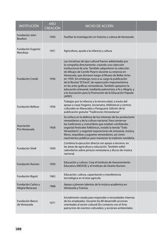 288
INSTITUCIÓN
AÑO
CREACIÓN
NICHO DE ACCIÓN
Fundación John
Boulton
1950 Facilitar la investigación en historia y cultura de Venezuela
Fundación Eugenio
Mendoza
1951 Agricultura, ayuda a la infancia y cultura
Fundación Creole 1956
Las iniciativas de tipo cultural fueron adelantadas por
la compañía directamente, creando una colección
institucional de arte. También adquirieron la colección
de dibujos de Camile Pizarro durante su estancia en
Venezuela, que donaron luego al Museo de Bellas Artes
en 1959. Sin embargo, tuvo a su cargo la publicación
de la Revista“El Farol”, de repercusión importantísima
en las artes gráficas venezolanas. También apoyaron la
educación artesanal, mediante patrocinios a Fe y Alegría, y
a la Asociación para la Promoción de la Educación Popular
(APEP).
Fundación Belloso 1956
Trabajan por la infancia y la tercera edad, a través del
apoyo a casas hogares, ancianatos, bibliotecas y centros
culturales en Maracaibo y Paraguaná. Edición de la
publicación gratuita“Tradiciones Venezolanas”
Asociación
Pro-Venezuela
1958
Se enfoca en la defensa de los intereses de los productores
venezolanos y de la cultura nacional. Para conservar
las tradiciones y costumbres que estaban cambiando,
organizó festivales folklóricos, instaló la tienda“Todo
Venezolano”, y organizó exposiciones de artesanía, música,
libros, orquídeas y juguetes venezolanos, así como
nacimientos públicos para mantener la tradición navideña.
Fundación Shell 1959
Combina la ejecución directa con apoyo a terceros, en
las áreas de agricultura y educación. También editó
calendarios sobre pintura venezolana y discos de música
nacional.
Fundación Numen 1959
Educación y cultura. Crea el Instituto de Asesoramiento
Educativo (INDASE) y el Instituto de Diseño Numen.
Fundación Bigott 1963
Educación, cultura, capacitación y transferencia
tecnológica en el área agrícola.
Fundación Carlos y
Alegría Beracasa
1968
Apoyo a jóvenes talentos de la música académica en
Venezuela y Francia.
Fundación Banco
de Venezuela
1971
Inicialmente creada para responder a necesidades internas
de los empleados. Durante los 80 desarrolló acciones
orientadas al sector cultural (En contacto con el Arte,
patrocinio de eventos culturales), y acciones ambientales.
 