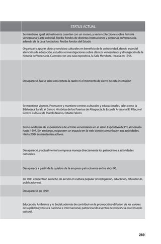 289
STATUS ACTUAL
Se mantiene igual. Actualmente cuentan con un museo, y varias colecciones sobre historia
venezolana y arte colonial. Recibe fondos de distintas instituciones y personas en Venezuela,
además de la casa fundadora. Recibe fondos del Estado
Organizar y apoyar obras y servicios culturales en beneficio de la colectividad, dando especial
atención a la educación, estudios e investigaciones sobre clásicos venezolanos y divulgación de la
historia de Venezuela. Cuentan con una sala expositiva, la Sala Mendoza, creada en 1956.
Desapareció. No se sabe con certeza la razón ni el momento de cierre de esta institución
Se mantiene vigente. Promueve y mantiene centros culturales y educacionales, tales como la
Biblioteca Baralt, el Centro Histórico de los Puertos de Altagracia, la Escuela Artesanal El Pilar, y el
Centro Cultural de Pueblo Nuevo, Estado Falcón.
Existe evidencia de exposiciones de artistas venezolanos en el salón Expositivo de Pro Venezuela
hasta 1997. Sin embargo, no poseen un espacio en la web donde comuniquen sus actividades.
Hasta 2004 se mantenían activos.
Desapareció, y actualmente la empresa maneja directamente los patrocinios a actividades
culturales.
Desaparece a partir de la quiebra de la empresa patrocinante en los años 90.
En 1981 concentran su nicho de acción en cultura popular (investigación, educación, difusión CD,
publicaciones).
Desapareció en 1999
Educación, Ambiente y lo Social; además de contribuir en la promoción y difusión de los valores
de la plástica y música nacional e internacional, patrocinando eventos de relevancia en el mundo
cultural.
 