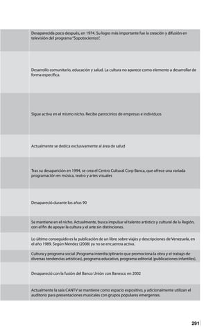 291
Desaparecida poco después, en 1974. Su logro más importante fue la creación y difusión en
televisión del programa“Sopotocientos”.
Desarrollo comunitario, educación y salud. La cultura no aparece como elemento a desarrollar de
forma específica.
Sigue activa en el mismo nicho. Recibe patrocinios de empresas e individuos
Actualmente se dedica exclusivamente al área de salud
Tras su desaparición en 1994, se crea el Centro Cultural Corp Banca, que ofrece una variada
programación en música, teatro y artes visuales
Desapareció durante los años 90
Se mantiene en el nicho. Actualmente, busca impulsar el talento artístico y cultural de la Región,
con el fin de apoyar la cultura y el arte sin distinciones.
Lo último conseguido es la publicación de un libro sobre viajes y descripciones de Venezuela, en
el año 1989. Según Méndez (2008) ya no se encuentra activa.
Cultura y programa social (Programa interdisciplinario que promociona la obra y el trabajo de
diversas tendencias artísticas), programa educativo, programa editorial (publicaciones infantiles).
Desapareció con la fusión del Banco Unión con Banesco en 2002
Actualmente la sala CANTV se mantiene como espacio expositivo, y adicionalmente utilizan el
auditorio para presentaciones musicales con grupos populares emergentes.
 