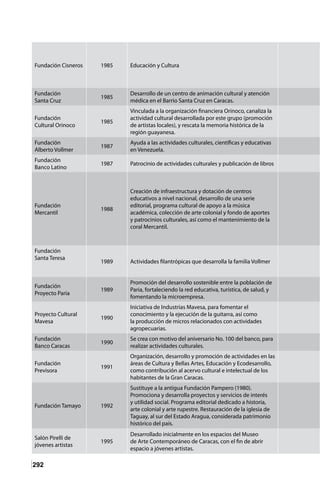 292
Fundación Cisneros 1985 Educación y Cultura
Fundación
Santa Cruz
1985
Desarrollo de un centro de animación cultural y atención
médica en el Barrio Santa Cruz en Caracas.
Fundación
Cultural Orinoco
1985
Vinculada a la organización financiera Orinoco, canaliza la
actividad cultural desarrollada por este grupo (promoción
de artistas locales), y rescata la memoria histórica de la
región guayanesa.
Fundación
Alberto Vollmer
1987
Ayuda a las actividades culturales, científicas y educativas
en Venezuela.
Fundación
Banco Latino
1987 Patrocinio de actividades culturales y publicación de libros
Fundación
Mercantil
1988
Creación de infraestructura y dotación de centros
educativos a nivel nacional, desarrollo de una serie
editorial, programa cultural de apoyo a la música
académica, colección de arte colonial y fondo de aportes
y patrocinios culturales, así como el mantenimiento de la
coral Mercantil.
Fundación
Santa Teresa
1989 Actividades filantrópicas que desarrolla la familia Vollmer
Fundación
Proyecto Paria
1989
Promoción del desarrollo sostenible entre la población de
Paria, fortaleciendo la red educativa, turística, de salud, y
fomentando la microempresa.
Proyecto Cultural
Mavesa
1990
Iniciativa de Industrias Mavesa, para fomentar el
conocimiento y la ejecución de la guitarra, así como
la producción de micros relacionados con actividades
agropecuarias.
Fundación
Banco Caracas
1990
Se crea con motivo del aniversario No. 100 del banco, para
realizar actividades culturales.
Fundación
Previsora
1991
Organización, desarrollo y promoción de actividades en las
áreas de Cultura y Bellas Artes, Educación y Ecodesarrollo,
como contribución al acervo cultural e intelectual de los
habitantes de la Gran Caracas.
Fundación Tamayo 1992
Sustituye a la antigua Fundación Pampero (1980).
Promociona y desarrolla proyectos y servicios de interés
y utilidad social. Programa editorial dedicado a historia,
arte colonial y arte rupestre. Restauración de la iglesia de
Taguay, al sur del Estado Aragua, considerada patrimonio
histórico del país.
Salón Pirelli de
jóvenes artistas
1995
Desarrollado inicialmente en los espacios del Museo
de Arte Contemporáneo de Caracas, con el fin de abrir
espacio a jóvenes artistas.
 