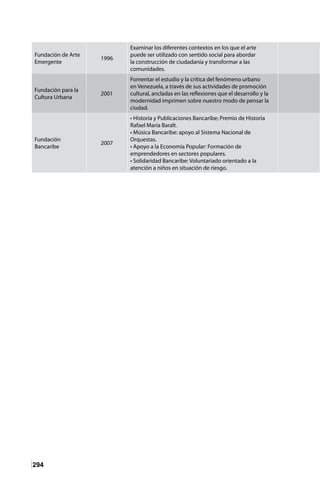294
Fundación de Arte
Emergente
1996
Examinar los diferentes contextos en los que el arte
puede ser utilizado con sentido social para abordar
la construcción de ciudadanía y transformar a las
comunidades.
Fundación para la
Cultura Urbana
2001
Fomentar el estudio y la crítica del fenómeno urbano
en Venezuela, a través de sus actividades de promoción
cultural, ancladas en las reflexiones que el desarrollo y la
modernidad imprimen sobre nuestro modo de pensar la
ciudad.
Fundación
Bancaribe
2007
• Historia y Publicaciones Bancaribe; Premio de Historia
Rafael María Baralt.
• Música Bancaribe: apoyo al Sistema Nacional de
Orquestas.
• Apoyo a la Economía Popular: Formación de
emprendedores en sectores populares.
• Solidaridad Bancaribe: Voluntariado orientado a la
atención a niños en situación de riesgo.
 