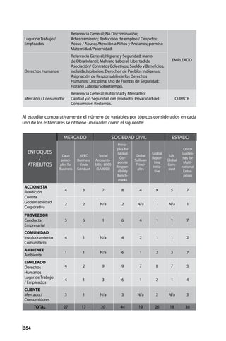 354
Al estudiar comparativamente el número de variables por tópicos considerados en cada
uno de los estándares se obtiene un cuadro como el siguiente:
Lugar de Trabajo /
Empleados
Referencia General; No Discriminación;
Adiestramiento; Reducción de empleo / Despidos;
Acoso / Abuso; Atención a Niños y Ancianos; permiso
Maternidad/Paternidad.
EMPLEADO
Derechos Humanos
Referencia General; Higiene y Seguridad; Mano
de Obra Infantil; Maltrato Laboral; Libertad de
Asociación/ Contratos Colectivos; Sueldo y Beneficios,
incluida Jubilación; Derechos de Pueblos Indígenas;
Asignación de Responsable de los Derechos
Humanos; Disciplina; Uso de Fuerzas de Seguridad;
Horario Laboral/Sobretiempo.
Mercado / Consumidor
Referencia General; Publicidad y Mercadeo;
Calidad y/o Seguridad del producto; Privacidad del
Consumidor; Reclamos.
CLIENTE
ENFOQUES
/
ATRIBUTOS
MERCADO SOCIEDAD CIVIL ESTADO
Caux
princi-
ples for
Business
APEC
Business
Code
Conduct
Social
Accounta-
bility 8000
(SA8000)
Princi-
ples for
Global
Cor-
porate
Respon-
sibility
Bench-
marks
Global
Sullivan
Princi-
ples
Global
Repor-
ting
Initia-
tive
UN
Global
Com-
pact
OECD
Guideli-
nes for
Multi-
national
Enter-
prises
ACCIONISTA
Rendición
Cuenta
Gobernabilidad
Corporativa
4 3 7 8 4 9 5 7
2 2 N/a 2 N/a 1 N/a 1
PROVEEDOR
Conducta
Empresarial
5 6 1 6 4 1 1 7
COMUNIDAD
Involucramiento
Comunitario
4 1 N/a 4 2 1 1 2
AMBIENTE
Ambiente
1 1 N/a 6 1 2 3 7
EMPLEADO
Derechos
Humanos
Lugar de Trabajo
/ Empleados
4 2 9 9 7 8 7 5
4 1 3 6 1 2 1 4
CLIENTE
Mercado /
Consumidores
3 1 N/a 3 N/a 2 N/a 5
TOTAL 27 17 20 44 19 26 18 38
 