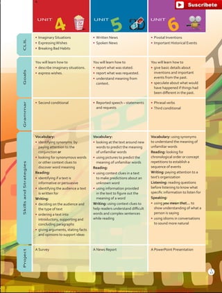 4
CLIL
• Imaginary Situations
• ExpressingWishes
• Breaking Bad Habits
• Written News
• Spoken News
• Pivotal Inventions
• Important Historical Events
Goals
You will learn how to
• describe imaginary situations.
• express wishes.
You will learn how to
• report what was stated.
• report what was requested.
• understand meaning from
context.
You will learn how to
• give basic details about
inventions and important
events from the past.
• speculate about what would
have happened if things had
been different in the past.
Grammar
• Second conditional • Reported speech – statements
and requests
• Phrasal verbs
• Third conditional
SkillsandStrategies
Vocabulary:
• identifying synonyms by
paying attention to the
conjunction or
• looking for synonymous words
or other context clues to
discover word meaning
Reading:
• identifying if a text is
informative or persuasive
• identifying the audience a text
is written for
Writing:
• deciding on the audience and
the type of text
• ordering a text into
introductory, supporting and
concluding paragraphs
• giving arguments, stating facts
and opinions to support ideas
Vocabulary:
• looking at the text around new
words to predict the meaning
of unfamiliar words
• using pictures to predict the
meaning of unfamiliar words
Reading:
• using context clues in a text
to make predictions about an
unknown word
• using information provided
in the text to figure out the
meaning of a word
Writing: using context clues to
help readers understand difficult
words and complex sentences
while reading
Vocabulary: using synonyms
to understand the meaning of
unfamiliar words
Reading: looking for
chronological order or concept
repetitions to establish a
sequence of events
Writing: paying attention to a
text’s organization
Listening: reading questions
before listening to know what
specific information to listen for
Speaking:
• using you mean that… to
show understanding of what a
person is saying
• using idioms in conversations
to sound more natural
Project
A Survey A News Report A PowerPoint Presentation
UNIT
4
UNIT
5
UNIT
6
17
T
fuente:-https://www.youtube.com/channel/UCVBJr9h-NTUJx8wTVBY5gJwfuente:-https://www.youtube.com/channel/UCVBJr9h-NTUJx8wTVBY5gJw
 