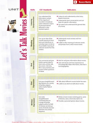 Let’sTalkMovies
UNIT
1
9
Skills CEF Standards Indicators
Listening
Comprehension
Can understand the
information content
of the majority of
recorded or broadcast
audio material on topics
of personal interest
delivered in clear
standard speech.
¾¾ Listens to and understands a short story
based on pictures.
¾¾ Understands short conversations and can
listen for specific information.
¾¾ Can watch and understand the general idea
of a movie.
Reading
Comprehension
Can use an idea of the
overall meaning of short
texts and utterances on
everyday topics to derive
the probable meaning of
unknown words from the
context.
¾¾ Understands movie reviews and mini
biographies.
¾¾ Is able to infer meaning of unknown words
and phrases from a short movie review.
Oral
Interaction
Can summarize and give
his/her opinion about a
short story, article, talk,
discussion, interview,
film or documentary and
answer further questions
of detail.
¾¾ Asks for and gives information about movies.
¾¾ Uses verb tenses and time expressions to
chronologically relate information, like that in
mini biographies.
Oral
Expression
Can give straightforward
descriptions on a variety
of familiar subjects
within his/her field of
interest.
¾¾ Talks about different movies he/she has seen.
¾¾ Is able to use idioms to talk about movies.
Written
Expression
Can write
straightforward
connected texts on
a range of familiar
subjects within his field
of interest, by linking a
series of shorter discrete
elements into a linear
sequence.
¾¾ Writes a movie review including genre, name
of director, stars a short description etc.
¾¾ Provides a personal opinion about movies.
fuente:-https://www.youtube.com/channel/UCVBJr9h-NTUJx8wTVBY5gJwfuente:-https://www.youtube.com/channel/UCVBJr9h-NTUJx8wTVBY5gJw
 