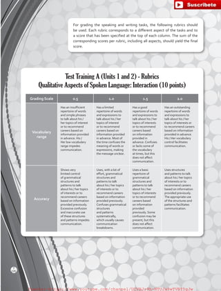 For grading the speaking and writing tasks, the following rubrics should
be used. Each rubric corresponds to a different aspect of the tasks and to
a score that has been specified at the top of each column. The sum of the
corresponding scores per rubric, including all aspects, should yield the final
score.
Test Training A (Units 1 and 2) - Rubrics
Qualitative Aspects of Spoken Language: Interaction (10 points)
Grading Scale 0.5 1.0 1.5 2.0
Vocabulary
range
Has an insufficient
repertoire of words
and simple phrases
to talk about his /
her topics of interest
or to recommend
careers based on
information provided
in advance. His /
Her low vocabulary
range impedes
communication.
Has a limited
repertoire of words
and expressions to
talk about his / her
topics of interest
or to recommend
careers based on
information provided
in advance. Most of
the time confuses the
meaning of words or
expressions, making
the message unclear.
Has a good
repertoire of words
and expressions to
talk about his / her
topics of interests
or to recommend
careers based
on information
provided in
advance. Confuses
or lacks some of
the vocabulary
at times, but this
does not affect
communication.
Has an outstanding
repertoire of words
and expressions to
talk about his / her
topics of interests or
to recommend careers
based on information
provided in advance.
His / Her vocabulary
control facilitates
communication.
Accuracy
Shows very
limited control
of grammatical
structures and
patterns to talk
about his / her topics
of interests or to
recommend careers
based on information
provided previously.
Excessive confusion
and inaccurate use
of these structures
and patterns impedes
communication.
Uses, with a lot of
effort, grammatical
structures and
patterns to talk
about his / her topics
of interests or to
recommend careers
based on information
provided previously.
Confuses grammatical
structures
and patterns
systematically,
which usually causes
communication
breakdowns.
Uses a basic
repertoire of
grammatical
structures and
patterns to talk
about his / her
topics of interests
or to recommend
careers based
on information
provided
previously. Some
confusion may be
present, but this
does not affect
communication.
Uses structures
and patterns to talk
about his / her topics
of interests or to
recommend careers
based on information
provided previously.
The appropriate use
of the structures and
patterns facilitates
communication.
226
T
fuente:-https://www.youtube.com/channel/UCVBJr9h-NTUJx8wTVBY5gJwfuente:-https://www.youtube.com/channel/UCVBJr9h-NTUJx8wTVBY5gJw
 