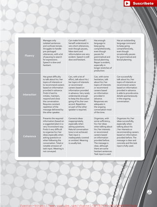 Fluency
Manages only
isolated sentences
and confuses tenses.
Struggles to handle
pre-packaged
utterances, with a lot
of pausing to search
for expressions.
Speech is slow and
hesitant.
Can make himself /
herself understood in
very short utterances,
even though pauses,
false starts and
reformulation are very
evident. Speech is still
slow and hesitant.
Has enough
language to
keep going
comprehensively,
even though
pauses for
grammatical and
lexical planning.
Repair is evident,
especially in
longer stretches of
production.
Has an outstanding
language command
to keep going
comprehensively,
even though
occasionally pauses
for grammatical and
lexical planning.
Interaction
Has great difficulty
to talk about his / her
topics of interests or
to recommend careers
based on information
provided in advance.
Finds it hard to
initiate, maintain,
respond and close
the conversation.
Requires constant
repetition of the
message delivered by
the other speaker.
Can, with a lot of
effort, talk about his /
her topics of interests
or recommend
careers based on
information provided
in advance.Very rarely
understands enough
to keep the discussion
going of his /her own
accord. Repetition
on part of the other
speaker is required.
Can, with some
hesitation, talk
about his / her
topics of interests
or recommend
careers based
on information
provided in
advance.
Responses are
adequate in
the ongoing
conversation most
of the time.
Can successfully
talk about his / her
topics of interests or
recommend careers
based on information
provided in advance.
Is able to provide extra
details spontaneously
in the ongoing
conversation.
Coherence
Presents the required
information (based on
a suggested plan) in a
very inconsistent way.
Finds it very difficult
to organize his / her
ideas especially when
asking questions or
when following the
conversation.Total or
notable omission of
task input. Meaning is
not conveyed.
Connects ideas
inappropriately,
especially when
asking questions.
Natural conversation
tone is not achieved.
Task input is
inadequately covered
or omitted. Meaning
is usually lost.
Organizes, with
some sufficiency,
his / her ideas
when talking about
his / her interests
or recommend
careers based
on information
provided before.
The message is
clear, although
there are some
hesitant sentences.
Task input is used.
Organizes his / her
ideas successfully,
especially when
talking about his
/ her interests or
recommending careers
based on information
provided before.The
message is clear and
concrete and the task
input is fully used.
T
227
fuente:-https://www.youtube.com/channel/UCVBJr9h-NTUJx8wTVBY5gJwfuente:-https://www.youtube.com/channel/UCVBJr9h-NTUJx8wTVBY5gJw
 