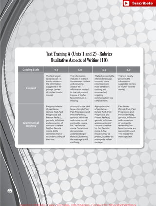 Test Training A (Units 1 and 2) - Rubrics
Qualitative Aspects of Writing (10)
Grading Scale 0.5 1.0 1.5 2.0
Content
The text largely
lacks data or it is
hardly related to
the information
suggested in the
prompt (review
of his/her favorite
movie).
The information
included in the text
is sometimes unclear
and confusing.
A lot of the
information related
to the task prompt
(review of his/her
favorite movie) is
missing.
The text presents the
intended message.
However, some
circumlocutions
make sentences
too long and
unconnected,
impeding
communication to a
certain extent.
The text clearly
presents the
information
suggested (review
of his/her favorite
movie).
Grammatical
accuracy
Inappropriate use
of past tenses
(Simple Past, Past
Progressive and
Present Perfect),
gerunds, infinitives
and connectors of
contrast to review
his / her favorite
movie. Little
demonstration or
no understanding of
their use.
Attempts to use past
tenses (Simple Past,
Past Progressive and
Present Perfect),
gerunds, infinitives
and connectors of
contrast to review
his / her favorite
movie. Sometimes
demonstrates
understanding of
their use; however,
the message is still
confusing.
Appropriate use
of past tenses
(Simple Past, Past
Progressive and
Present Perfect),
gerunds, infinitives
and connectors of
contrast to review
his / her favorite
movie. A few
mistakes may be
present, but they do
not impede a clear
message
Past tenses
(Simple Past, Past
Progressive and
Present Perfect),
gerunds, infinitives
and connectors
of contrast to
review his / her
favorite movie are
successfully used.
This makes the
message clear.
228
T
fuente:-https://www.youtube.com/channel/UCVBJr9h-NTUJx8wTVBY5gJwfuente:-https://www.youtube.com/channel/UCVBJr9h-NTUJx8wTVBY5gJw
 