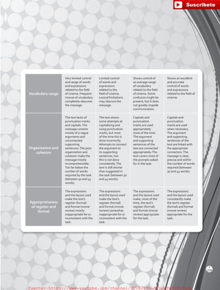 Vocabulary range
Very limited control
and range of words
and expressions
related to the field
of cinema. Frequent
misuse of vocabulary
completely obscures
the message.
Limited control
of words and
expressions
related to the
field of cinema.
Lexical limitations
may obscure the
message.
Shows control of
an average range
of vocabulary
related to the field
of cinema. Some
confusion might be
present, but it does
not greatly impede
communication.
Shows an excellent
and accurate
control of words
and expressions
related to the field of
cinema.
Organization and
cohesion
The text lacks of
punctuation marks
and capitals.The
message consists
mostly of a vague
arguments and
unconnected
supporting
sentences.The poor
organization and
cohesion make the
message mostly
incomprehensible.
Too far below the
number of words
required by the task
(between 30 and 45
words).
The text shows
some attempts at
capitalizing and
using punctuation
marks, but most
of the time this is
done incorrectly.
Attempts to connect
the argument to
its supporting
sentences, but
this is not done
consistently.The
text is still shorter
than suggested in
the task (between 30
and 45 words).
Capitals and
punctuation
marks are used
appropriately
most of the time.
The argument
and supporting
sentences of the
text are connected
appropriately.The
text covers most of
the prompts asked
for in the task.
Capitals and
punctuation
marks are used
when necessary.
The argument
and supporting
sentences of the
text are linked with
the appropriate
connectors.The
message is clear,
precise and within
the number of words
required (between
30 and 45 words).
Appropriateness
of register and
format
The expressions
and the layout used
make the text’s
register (formal)
and format (movie
review) mostly
inappropriate for or
inconsistent with the
task.
The expressions
and the layout used
make the text’s
register (formal)
and format (movie
review) somewhat
inappropriate for or
inconsistent with the
task.
The expressions
and the layout used
make, most of the
time, the text’s
register (formal)
and format (movie
review) appropriate
for the task.
The expressions
and the layout used
consistently make
the text’s register
(formal) and format
(movie review)
appropriate for the
task.
T
229
fuente:-https://www.youtube.com/channel/UCVBJr9h-NTUJx8wTVBY5gJwfuente:-https://www.youtube.com/channel/UCVBJr9h-NTUJx8wTVBY5gJw
 
