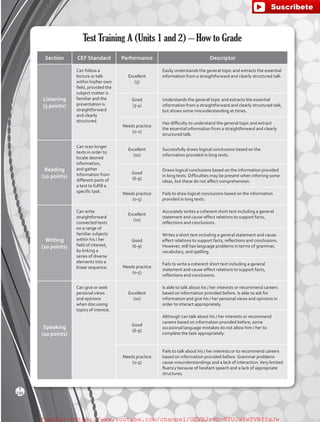 Test Training A (Units 1 and 2) – How to Grade
Section CEF Standard Performance Descriptor
Listening
(5 points)
Can follow a
lecture or talk
within his/her own
field, provided the
subject matter is
familiar and the
presentation is
straightforward
and clearly
structured.
Excellent
(5)
Easily understands the general topic and extracts the essential
information from a straightforward and clearly structured talk.
Good
(3-4)
Understands the general topic and extracts the essential
information from a straightforward and clearly structured talk,
but shows some misunderstanding at times.
Needs practice
(0-2)
Has difficulty to understand the general topic and extract
the essential information from a straightforward and clearly
structured talk.
Reading
(10 points)
Can scan longer
texts in order to
locate desired
information,
and gather
information from
different parts of
a text to fulfill a
specific task.
Excellent
(10)
Successfully draws logical conclusions based on the
information provided in long texts.
Good
(6-9)
Draws logical conclusions based on the information provided
in long texts. Difficulties may be present when inferring some
ideas, but these do not affect comprehension.
Needs practice
(0-5)
Fails to draw logical conclusions based on the information
provided in long texts.
Writing
(10 points)
Can write
straightforward
connected texts
on a range of
familiar subjects
within his / her
field of interest,
by linking a
series of diverse
elements into a
linear sequence.
Excellent
(10)
Accurately writes a coherent short text including a general
statement and cause-effect relations to support facts,
reflections and conclusions.
Good
(6-9)
Writes a short text including a general statement and cause-
effect relations to support facts, reflections and conclusions.
However, still has language problems in terms of grammar,
vocabulary, and spelling.
Needs practice
(0-5)
Fails to write a coherent short text including a general
statement and cause-effect relations to support facts,
reflections and conclusions.
Speaking
(10 points)
Can give or seek
personal views
and opinions
when discussing
topics of interest.
Excellent
(10)
Is able to talk about his / her interests or recommend careers
based on information provided before. Is able to ask for
information and give his / her personal views and opinions in
order to interact appropriately.
Good
(6-9)
Although can talk about his / her interests or recommend
careers based on information provided before, some
occasional language mistakes do not allow him / her to
complete the task appropriately.
Needs practice
(0-5)
Fails to talk about his / her interests or to recommend careers
based on information provided before. Grammar problems
cause misunderstandings and a lack of interaction.Very limited
fluency because of hesitant speech and a lack of appropriate
structures.
230
T
fuente:-https://www.youtube.com/channel/UCVBJr9h-NTUJx8wTVBY5gJwfuente:-https://www.youtube.com/channel/UCVBJr9h-NTUJx8wTVBY5gJw
 