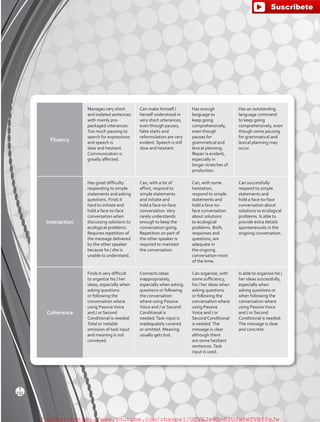 Fluency
Manages very short
and isolated sentences
with mainly pre-
packaged utterances.
Too much pausing to
search for expressions
and speech is
slow and hesitant.
Communication is
greatly affected.
Can make himself /
herself understood in
very short utterances,
even though pauses,
false starts and
reformulation are very
evident. Speech is still
slow and hesitant.
Has enough
language to
keep going
comprehensively,
even though
pauses for
grammatical and
lexical planning.
Repair is evident,
especially in
longer stretches of
production.
Has an outstanding
language command
to keep going
comprehensively, even
though some pausing
for grammatical and
lexical planning may
occur.
Interaction
Has great difficulty
responding to simple
statements and asking
questions. Finds it
hard to initiate and
hold a face-to-face
conversation when
discussing solutions to
ecological problems.
Requires repetition of
the message delivered
by the other speaker
because he / she is
unable to understand.
Can, with a lot of
effort, respond to
simple statements
and initiate and
hold a face-to-face
conversation.Very
rarely understands
enough to keep the
conversation going.
Repetition on part of
the other speaker is
required to maintain
the conversation.
Can, with some
hesitation,
respond to simple
statements and
hold a face-to-
face conversation
about solutions
to ecological
problems. Both,
responses and
questions, are
adequate in
the ongoing
conversation most
of the time.
Can successfully
respond to simple
statements and
hold a face-to-face
conversation about
solutions to ecological
problems. Is able to
provide extra details
spontaneously in the
ongoing conversation.
Coherence
Finds it very difficult
to organize his / her
ideas, especially when
asking questions
or following the
conversation where
using PassiveVoice
and / or Second
Conditional is needed.
Total or notable
omission of task input
and meaning is not
conveyed.
Connects ideas
inappropriately,
especially when asking
questions or following
the conversation
where using Passive
Voice and / or Second
Conditional is
needed.Task input is
inadequately covered
or omitted. Meaning
usually gets lost.
Can organize, with
some sufficiency,
his / her ideas when
asking questions
or following the
conversation where
using Passive
Voice and / or
Second Conditional
is needed.The
message is clear
although there
are some hesitant
sentences.Task
input is used.
Is able to organize his /
her ideas successfully,
especially when
asking questions or
when following the
conversation where
using PassiveVoice
and / or Second
Conditional is needed.
The message is clear
and concrete.
232
T
fuente:-https://www.youtube.com/channel/UCVBJr9h-NTUJx8wTVBY5gJwfuente:-https://www.youtube.com/channel/UCVBJr9h-NTUJx8wTVBY5gJw
 