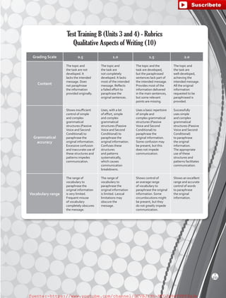 Test Training B (Units 3 and 4) - Rubrics
Qualitative Aspects of Writing (10)
Grading Scale 0.5 1.0 1.5 2.0
Content
The topic and
the task are not
developed. It
lacks the intended
message. Does
not paraphrase
the information
provided originally.
The topic and
the task are
not completely
developed. It lacks
most of the intended
message. Reflects
a failed effort to
paraphrase the
original sentences.
The topic and the
task are developed,
but the paraphrased
sentences lack part of
the intended message.
Provides most of the
information delivered
in the main sentences,
but some relevant
points are missing.
The topic and
the task are
well-developed,
achieving the
intended message.
All the original
information
requested to be
paraphrased is
provided.
Grammatical
accuracy
Shows insufficient
control of simple
and complex
grammatical
structures (Passive
Voice and Second
Conditional) to
paraphrase the
original information.
Excessive confusion
and inaccurate use of
these structures and
patterns impedes
communication.
Uses, with a lot
of effort, simple
and complex
grammatical
structures (Passive
Voice and Second
Conditional) to
paraphrase the
original information.
Confuses these
structures
and patterns
systematically,
which causes
communication
breakdowns.
Uses a basic repertoire
of simple and
complex grammatical
structures (Passive
Voice and Second
Conditional) to
paraphrase the
original information.
Some confusion may
be present, but this
does not impede
communication.
Successfully
uses simple
and complex
grammatical
structures (Passive
Voice and Second
Conditional)
to paraphrase
the original
information.
The appropriate
use of these
structures and
patterns facilitates
communication.
Vocabulary range
The range of
vocabulary to
paraphrase the
original information
is very limited.
Frequent misuse
of vocabulary
completely obscures
the message.
The range of
vocabulary to
paraphrase the
original information
is limited. Lexical
limitations may
obscure the
message.
Shows control of
an average range
of vocabulary to
paraphrase the original
information. Some
circumlocutions might
be present, but they
do not greatly impede
communication.
Shows an excellent
range and accurate
control of words
to paraphrase
the original
information.
T
233
fuente:-https://www.youtube.com/channel/UCVBJr9h-NTUJx8wTVBY5gJwfuente:-https://www.youtube.com/channel/UCVBJr9h-NTUJx8wTVBY5gJw
 