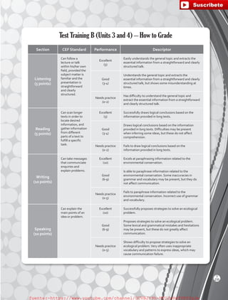 Test Training B (Units 3 and 4) – How to Grade
Section CEF Standard Performance Descriptor
Listening
(5 points)
Can follow a
lecture or talk
within his/her own
field, provided the
subject matter is
familiar and the
presentation is
straightforward
and clearly
structured.
Excellent
(5)
Easily understands the general topic and extracts the
essential information from a straightforward and clearly
structured talk.
Good
(3-4)
Understands the general topic and extracts the
essential information from a straightforward and clearly
structured talk, but shows some misunderstanding at
times.
Needs practice
(0-2)
Has difficulty to understand the general topic and
extract the essential information from a straightforward
and clearly structured talk.
Reading
(5 points)
Can scan longer
texts in order to
locate desired
information, and
gather information
from different
parts of a text to
fulfill a specific
task.
Excellent
(5)
Successfully draws logical conclusions based on the
information provided in long texts.
Good
(3-4)
Draws logical conclusions based on the information
provided in long texts. Difficulties may be present
when inferring some ideas, but these do not affect
comprehension.
Needs practice
(0-2)
Fails to draw logical conclusions based on the
information provided in long texts.
Writing
(10 points)
Can take messages
that communciate
enquiries and
explain problems.
Excellent
(10)
Excels at paraphrasing information related to the
environmental conservation.
Good
(6-9)
Is able to paraphrase information related to the
environmental conservation. Some inaccuracies in
grammar and vocabulary may be present, but they do
not affect communication.
Needs practice
(0-5)
Fails to paraphrase information related to the
environmental conservation. Incorrect use of grammar
and vocabulary.
Speaking
(10 points)
Can explain the
main points of an
idea or problem.
Excellent
(10)
Successfully proposes strategies to solve an ecological
problem.
Good
(6-9)
Proposes strategies to solve an ecological problem.
Some lexical and grammatical mistakes and hesitations
may be present, but these do not greatly affect
communication.
Needs practice
(0-5)
Shows difficulty to propose strategies to solve an
ecological problem.Very often uses inappropriate
vocabulary and patterns to express ideas, which may
cause communication failure.
T
235
fuente:-https://www.youtube.com/channel/UCVBJr9h-NTUJx8wTVBY5gJwfuente:-https://www.youtube.com/channel/UCVBJr9h-NTUJx8wTVBY5gJw
 