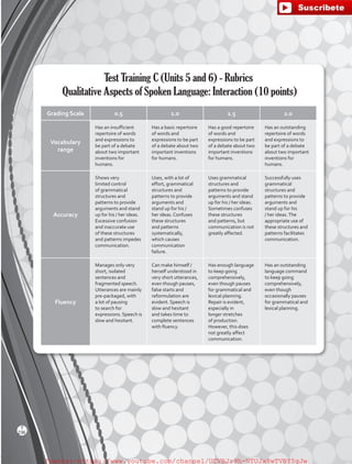 Test Training C (Units 5 and 6) - Rubrics
Qualitative Aspects of Spoken Language: Interaction (10 points)
Grading Scale 0.5 1.0 1.5 2.0
Vocabulary
range
Has an insufficient
repertoire of words
and expressions to
be part of a debate
about two important
inventions for
humans.
Has a basic repertoire
of words and
expressions to be part
of a debate about two
important inventions
for humans.
Has a good repertoire
of words and
expressions to be part
of a debate about two
important inventions
for humans.
Has an outstanding
repertoire of words
and expressions to
be part of a debate
about two important
inventions for
humans.
Accuracy
Shows very
limited control
of grammatical
structures and
patterns to provide
arguments and stand
up for his / her ideas.
Excessive confusion
and inaccurate use
of these structures
and patterns impedes
communication.
Uses, with a lot of
effort, grammatical
structures and
patterns to provide
arguments and
stand up for his /
her ideas. Confuses
these structures
and patterns
systematically,
which causes
communication
failure.
Uses grammatical
structures and
patterns to provide
arguments and stand
up for his / her ideas.
Sometimes confuses
these structures
and patterns, but
communication is not
greatly affected.
Successfully uses
grammatical
structures and
patterns to provide
arguments and
stand up for his
/ her ideas.The
appropriate use of
these structures and
patterns facilitates
communication.
Fluency
Manages only very
short, isolated
sentences and
fragmented speech.
Utterances are mainly
pre-packaged, with
a lot of pausing
to search for
expressions. Speech is
slow and hesitant.
Can make himself /
herself understood in
very short utterances,
even though pauses,
false starts and
reformulation are
evident. Speech is
slow and hesitant
and takes time to
complete sentences
with fluency.
Has enough language
to keep going
comprehensively,
even though pauses
for grammatical and
lexical planning.
Repair is evident,
especially in
longer stretches
of production.
However, this does
not greatly affect
communication.
Has an outstanding
language command
to keep going
comprehensively,
even though
occasionally pauses
for grammatical and
lexical planning.
236
T
fuente:-https://www.youtube.com/channel/UCVBJr9h-NTUJx8wTVBY5gJwfuente:-https://www.youtube.com/channel/UCVBJr9h-NTUJx8wTVBY5gJw
 