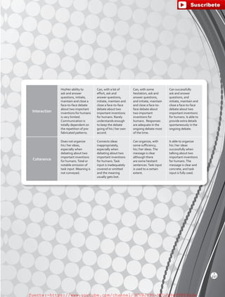 Interaction
His/Her ability to
ask and answer
questions, initiate,
maintain and close a
face-to-face debate
about two important
inventions for humans
is very limited.
Communication is
totally dependent on
the repetition of pre-
fabricated patterns.
Can, with a lot of
effort, ask and
answer questions,
initiate, maintain and
close a face-to-face
debate about two
important inventions
for humans. Rarely
understands enough
to keep the debate
going of his / her own
accord.
Can, with some
hesitation, ask and
answer questions,
and initiate, maintain
and close a face-to-
face debate about
two important
inventions for
humans. Responses
are adequate in the
ongoing debate most
of the time.
Can successfully
ask and answer
questions, and
initiate, maintain and
close a face-to-face
debate about two
important inventions
for humans. Is able to
provide extra details
spontaneously in the
ongoing debate.
Coherence
Does not organize
his / her ideas,
especially when
debating about two
important inventions
for humans.Total or
notable omission of
task input. Meaning is
not conveyed.
Connects ideas
inappropriately,
especially when
debating about two
important inventions
for humans.Task
input is inadequately
covered or omitted
and the meaning
usually gets lost.
Can organize, with
some sufficiency,
his / her ideas.The
message is clear
although there
are some hesitant
sentences.Task input
is used to a certain
extent.
Is able to organize
his / her ideas
successfully when
talking about two
important inventions
for humans.The
message is clear and
concrete, and task
input is fully used.
T
237
fuente:-https://www.youtube.com/channel/UCVBJr9h-NTUJx8wTVBY5gJwfuente:-https://www.youtube.com/channel/UCVBJr9h-NTUJx8wTVBY5gJw
 