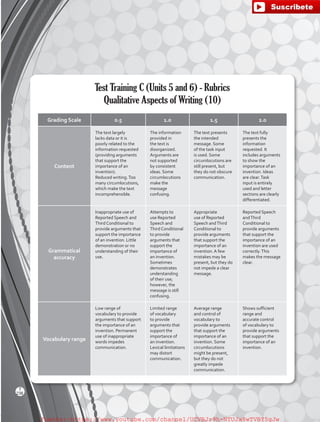Test Training C (Units 5 and 6) - Rubrics
Qualitative Aspects of Writing (10)
Grading Scale 0.5 1.0 1.5 2.0
Content
The text largely
lacks data or it is
poorly related to the
information requested
(providing arguments
that support the
importance of an
invention).
Reduced writing.Too
many circumlocutions,
which make the text
incomprehensible.
The information
provided in
the text is
disorganized.
Arguments are
not supported
by consistent
ideas. Some
circumlocutions
make the
message
confusing.
The text presents
the intended
message. Some
of the task input
is used. Some
circumlocutions are
still present, but
they do not obscure
communication.
The text fully
presents the
information
requested. It
includes arguments
to show the
importance of an
invention. Ideas
are clear.Task
input is entirely
used and letter
sections are clearly
differentiated.
Grammatical
accuracy
Inappropriate use of
Reported Speech and
Third Conditional to
provide arguments that
support the importance
of an invention. Little
demonstration or no
understanding of their
use.
Attempts to
use Reported
Speech and
Third Conditional
to provide
arguments that
support the
importance of
an invention.
Sometimes
demonstrates
understanding
of their use;
however, the
message is still
confusing.
Appropriate
use of Reported
Speech andThird
Conditional to
provide arguments
that support the
importance of an
invention. A few
mistakes may be
present, but they do
not impede a clear
message.
Reported Speech
andThird
Conditional to
provide arguments
that support the
importance of an
invention are used
correctly.This
makes the message
clear.
Vocabulary range
Low range of
vocabulary to provide
arguments that support
the importance of an
invention. Permanent
use of inappropriate
words impedes
communication.
Limited range
of vocabulary
to provide
arguments that
support the
importance of
an invention.
Lexical limitations
may distort
communication.
Average range
and control of
vocabulary to
provide arguments
that support the
importance of an
invention. Some
circumlocutions
might be present,
but they do not
greatly impede
communication.
Shows sufficient
range and
accurate control
of vocabulary to
provide arguments
that support the
importance of an
invention.
238
T
fuente:-https://www.youtube.com/channel/UCVBJr9h-NTUJx8wTVBY5gJwfuente:-https://www.youtube.com/channel/UCVBJr9h-NTUJx8wTVBY5gJw
 
