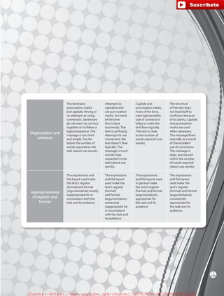 Organization and
cohesion
The text lacks
punctuation marks
and capitals.Wrong or
no attempts at using
connectors. Sentences
do not seem to connect
together or to follow a
logical sequence.The
message is too short
and simple.Too far
below the number of
words required by the
task (about 100 words).
Attempts to
capitalize and
use punctuation
marks, but most
of the time
this is done
incorrectly.The
text is confusing.
Attempts to use
connectors, the
text doesn’t flow
logically.The
message is much
shorter than
requested in the
task (about 100
words).
Capitals and
punctuation marks,
most of the time,
used appropriately.
Use of connectors
helps to make the
text flow logically.
The text is close
to the number of
words required (100
words).
The structure
of the text does
not lead itself to
confusion because
of its clarity. Capitals
and punctuation
marks are used
when necessary.
The message flows
naturally as a result
of the excellent
use of connectors.
The message is
clear, precise and
within the number
of words required
(about 100 words).
Appropriateness
of register and
format
The expressions and
the layout used make
the text’s register
(formal) and format
(argumentative) mostly
inappropriate for or
inconsistent with the
task and its audience.
The expressions
and the layout
used make the
text’s register
(formal)
and format
(argumentative)
somewhat
inappropriate for
or inconsistent
with the task and
its audience.
The expressions
and the layout used
in general make
the text’s register
(formal) and format
(argumentative)
appropriate for
the task and its
audience.
The expressions
and the layout
used make the
text’s register
(format) and format
(argumentative)
consistently
appropriate for
the task and its
audience.
T
239
fuente:-https://www.youtube.com/channel/UCVBJr9h-NTUJx8wTVBY5gJwfuente:-https://www.youtube.com/channel/UCVBJr9h-NTUJx8wTVBY5gJw
 