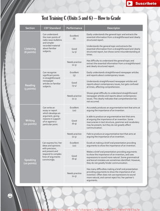 Test Training C (Units 5 and 6) – How to Grade
Section CEF Standard Performance Descriptor
Listening
(6 points)
Can understand
the main points of
radio news bulletins
and simpler
recorded material
about familiar
subjects.
Excellent
(6)
Easily understands the general topic and extracts the
essential information from a straightforward and clearly
structured report.
Good
(4-5)
Understands the general topic and extracts the
essential information from a straightforward and clearly
structured report, but shows some misunderstanding at
times.
Needs practice
(0-3)
Has difficulty to understand the general topic and
extract the essential information from a straightforward
and clearly structured report.
Reading
(5 points)
Can recognize
significant points
in straightforward
newspaper
articles on familiar
subjects.
Excellent
(5)
Easily understands straightforward newspaper articles
and reports about contemporary issues.
Good
(3-4)
Understands straightforward newspaper articles and
reports about contemporary issues, but gets confused
at times, affecting comprehension.
Needs practice
(0-2)
Shows great difficulty to understand straightforward
newspaper articles and reports about contemporary
issues.This clearly indicates that comprehension has
not occurred.
Writing
(10 points)
Can write an
essay or report
which develops an
argument, giving
reasons in support
of or against a
particular point.
Excellent
(10)
Accurately produces an argumentative text that aims at
arguing the importance of an invention.
Good
(6-9)
Is able to produce an argumentative text that aims
at arguing the importance of an invention. Some
inaccuracies in text structure, grammar and vocabulary
may be present, but they do not greatly affect
communication.
Needs practice
(0-5)
Fails to produce an argumentative text that aims at
arguing the importance of an invention.
Speaking
(10 points)
Can express his / her
ideas and opinions
with precision,
and present and
respond to complex
lines of arguments
convincingly.
Excellent
(10)
Excels at making a brief oral presentation providing
arguments to show the importance of an invention.
Good
(6-9)
Makes a brief oral presentation providing arguments
to show the importance of an invention, and uses
expressions to sound more natural. Some grammatical
and lexical mistakes are sometimes identified. However,
they do not greatly hinder communication.
Needs practice
(0-5)
Has many difficulties making a brief oral presentation
providing arguments to show the importance of an
invention. Often does not use expressions to sound
more natural, and cannot reject his / her partner’s
arguments.
240
T
fuente:-https://www.youtube.com/channel/UCVBJr9h-NTUJx8wTVBY5gJwfuente:-https://www.youtube.com/channel/UCVBJr9h-NTUJx8wTVBY5gJw
 