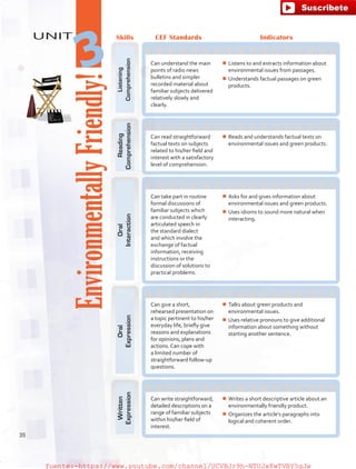 EnvironmentallyFriendly!
UNIT
3
Skills CEF Standards Indicators
Listening
Comprehension
Can understand the main
points of radio news
bulletins and simpler
recorded material about
familiar subjects delivered
relatively slowly and
clearly.
¾¾ Listens to and extracts information about
environmental issues from passages.
¾¾ Understands factual passages on green
products.
Reading
Comprehension
Can read straightforward
factual texts on subjects
related to his/her field and
interest with a satisfactory
level of comprehension.
¾¾ Reads and understands factual texts on
environmental issues and green products.
Oral
Interaction
Can take part in routine
formal discussions of
familiar subjects which
are conducted in clearly
articulated speech in
the standard dialect
and which involve the
exchange of factual
information, receiving
instructions or the
discussion of solutions to
practical problems.
¾¾ Asks for and gives information about
environmental issues and green products.
¾¾ Uses idioms to sound more natural when
interacting.
Oral
Expression
Can give a short,
rehearsed presentation on
a topic pertinent to his/her
everyday life, briefly give
reasons and explanations
for opinions, plans and
actions. Can cope with
a limited number of
straightforward follow-up
questions.
¾¾ Talks about green products and
environmental issues.
¾¾ Uses relative pronouns to give additional
information about something without
starting another sentence.
Written
Expression
Can write straightforward,
detailed descriptions on a
range of familiar subjects
within his/her field of
interest.
¾¾ Writes a short descriptive article about an
environmentally friendly product.
¾¾ Organizes the article’s paragraphs into
logical and coherent order.
35
fuente:-https://www.youtube.com/channel/UCVBJr9h-NTUJx8wTVBY5gJwfuente:-https://www.youtube.com/channel/UCVBJr9h-NTUJx8wTVBY5gJw
 