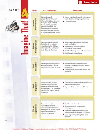 ImagineThat!
UNIT
4
Skills CEF Standards Indicators
Listening
Comprehension
Can understand
straightforward factual
information about common
everyday or job-related
topics, identifying both
general messages and
specific details, provided
speech is clearly articulated
in a generally familiar accent.
¾¾ Listens to and understands information
which describes imaginary situations.
¾¾ Expresses wishes.
Reading
Comprehension
Can read straightforward
factual texts on subjects
related to his/her field and
interests with a satisfactory
level of comprehension.
¾¾ Understands factual texts on how to
break bad habits.
¾¾ Identifies the purpose of a text:
informative or persuasive.
¾¾ Identifies if an argument is fact or opinion.
¾¾ Identifies a text’s audience.
Oral
Interaction
Can express his/her thoughts
about abstract or cultural
topics such as music or films.
¾¾ Asks and answers questions about
imaginary situations using the second
conditional.
¾¾ Talks about his/her wishes, desires and
problems.
Oral
Expression
Can reasonably fluently
relate a straightforward
narrative or description as a
linear sequence of points and
can describe events, real or
imagined.
¾¾ Talks about hypothetical situations using
the second conditional.
¾¾ Expresses his/her wishes and desires.
Written
Expression
Can write very brief
reports to a standard
conventionalized format,
which pass on routine factual
information and state
reasons for actions.
¾¾ Identifies a text’s audience.
¾¾ Decides if a text is persuasive or
informative.
¾¾ Organizes the text into introduction,
supporting paragraphs and conclusion.
¾¾ Gives arguments, stating facts and
opinions.
47
fuente:-https://www.youtube.com/channel/UCVBJr9h-NTUJx8wTVBY5gJwfuente:-https://www.youtube.com/channel/UCVBJr9h-NTUJx8wTVBY5gJw
 