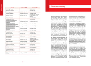 2524
Executive summaryEspecie Categoría 2002 Categoría 2012
Potamotrygon orbignyi   Casi Amenazada
Potamotrygon schroederi   Vulnerable (A4d)
Potamotrygon yepezi Vulnerable (B2c) Vulnerable (B2biii)
Prochilodus magdalenae En Peligro Crítico (A1d) Vulnerable (A2c,d)
Prochilodus reticulatus Vulnerable (A2d, B2c)
Vulnerable (A2d) - Nacional
En Peligro (B1bii, B1ciii) -
Regional
Pseudocurimata patiae   Vulnerable (B2biii)
Pseudopimelodus schultzi   Casi Amenazada
Pseudoplatystoma magdaleniatum
(Pseudoplatystoma fasciatum,
Magdalena)*
En Peligro Crítico (A1d) En Peligro Crítico (A1d)
Pseudoplatystoma metaense
(Pseudoplatystoma tigrinum, Orinoco)*
En Peligro (A1d, A2d) Vulnerable (A2c,d)
Pseudoplatystoma orinocoense
(Pseudoplatystoma fasciatum, Orinoco)*
En Peligro (A1d, A2d) Vulnerable (A2c,d)
Pseudoplatystoma punctifer
(Pseudoplatystoma fasciatum,
Amazonas)*
En Peligro (A1d, A2d) Vulnerable (A2c,d)
Pseudoplatystoma tigrinum En Peligro (A1d, A2d) Vulnerable (A2c,d)
Pterophyllum altum   Vulnerable (A2d)
Rhinodoras thomersoni Vulnerable (B2c) Vulnerable (B2biii)
Rhizosomichthys totae Extinta Extinta
Saccodon dariensis
(Saccodon caucae)*
Casi Amenazada Preocupación Menor
Salminus affinis Vulnerable (A1d, A2d)
Vulnerable (A2 c,d) -
Nacional En Peligro (B1bii,
B1ciii) - Regional
Sorubim cuspicaudus En Peligro (A1d, A2d) Vulnerable (A2c,d)
Sorubim lima Vulnerable (A1d, A2d) Casi Amenazada
Sorubimichthys planiceps Vulnerable (A2d) Casi Amenazada
Trichomycterus cachiraensis   Vulnerable (A2e)
Trichomycterus caliensis
(Trichomycterus caliense)*
Casi Amenazada Preocupación Menor
Trichomycterus gorgona   Vulnerable (B2a)
Trichomycterus sandovali   Vulnerable (B2a)
Zungaro zungaro
(Brachyplatystoma flavicans; Paulicea
luetkeni)*
En Peligro (A1d, A2d) Vulnerable (A2c,d)
Within the framework of the Annual
Operation Plans (2010 – 2011 - 2012) of
the Program for Use and Conservation of
Biodiversity of the Alexander von Hum-
boldt Research Institute for Biological
Resources, the Red Data Book for Colom-
bian freshwater fishes has been updated
as part of our ongoing process of evalua-
tion of risk of extinction and current con-
servation status of Colombian freshwater
fishes. This initiative was supported for
the Ministry of the Environment and the
participation of the Natural Sciences In-
stitute of the National University of Co-
lombia, WWF-Colombia, and Manizales
University. More than 50 scientists, from
about 30 academic, governmental and
non-governmental agencies contributed.
The updating process began with two
meetings of the editors of the previous
version of the book (2002), and with the
MAVDT (the national environmental au-
thority) and the Ministry of Agriculture
and Rural Development (fishery authori-
ty), with the purpose of making everybody
aware of the initiative, and securing their
support and collaboration. At the same
time, a bibliographic revision was under-
taken to update the available information
on the 45 species listed in the previous
version of 2002 (seeking mainly taxonom-
ic, natural history, and geographic range
information), to get an idea of the advanc-
es of science during the eight intervening
years. In October of 2010, a workshop on
Application of ICUN criteria for the Clas-
sification of Threatened Freshwater Fishes
was organized jointly by the Pontifical Ja-
veriana University and the Humboldt In-
stitute, where 14 national scientists from
seven different institutions, and one in-
ternational expert participated.
The selection of the original 45 species in-
cluded in the 2002 edition was based on
species lists made by Mojica (1999) who
listed 838 species for Colombia. In 2011
– 2012 additional information became
available with the new list of Maldonado-
Ocampo et al. (2008) where 1435 species
are recorded. And so this new effort was
based on the most recent list, to prepare a
preliminary list of species to include in the
Red Data Book. Also, Mojica et al. (2002)
presented ten selection criteria to classify
possibly threatened species that were ba-
sically an adaptation of UICN standards
to current Colombian conditions and state
of knowledge. In 2011, those criteria were
better developed and evolved into 26 cri-
teria that are explained in greater detail in
Mojica et al. (2012).
The process of extinction risk categoriza-
tion was charged to the Editorial Commit-
tee, which used the UICN categories. As a
result, 81 species are now included: updat-
ed information is provided for the original
45 and 36 new species are included in the
new list. One species is now considered
extinct, one species is Critically Endan-
gered, four species are Endangered, 48 are
Vulnerable, 24 are Almost Threatened and
three are of Minor Concern.
Resumenejecutivo
 