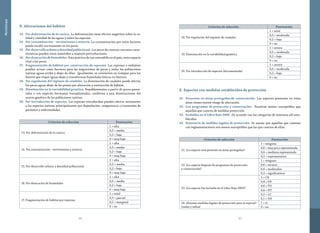 3534
Metodología
D. Alteraciones del hábitat
13.	 Por deforestación de la cuenca. La deforestación tiene efectos negativos sobre la ca-
lidad y cantidad de las aguas y sobre las especies.
14.	 Por contaminación – vertimientos o minería. La contaminación por estos factores
puede incidir nocivamente en los peces.
15.	 Pordesarrollourbanoydensidadpoblacional. Los peces de cuencas con estas carac-
terísticas pueden verse sometidos a mayores perturbaciones.
16.	 Por desecación de humedales. Esta práctica de uso extendido en el país, resta espacio
vital a los peces.
17.	 Fragmentación de hábitat por construcción de represas. Las represas o embalses
pueden actuar como barreras para las migraciones de peces y aislar las poblaciones
nativas aguas arriba y abajo de ellas. Igualmente, se convierten en trampas para los
huevos que viajan aguas abajo y transforman humedales lóticos en lénticos.
18.	 Por regulación del régimen de caudales. La disminución de caudales puede afectar
los peces aguas abajo de las presas por alteración y sustracción de hábitat.
19.	 Disminución en la variabilidad genética. Repoblamientos a partir de pocos paren-
tales o con especies hermanas transplantadas, conllevan a una disminuciones del
acervo genético de las poblaciones nativas.
20.	 Por introducción de especies. Las especies introducidas pueden afectar seriamente
a las especies nativas, principalmente por depredación, competencia o trasmisión de
parásitos y enfermedades.
Criterios de selección Puntuación
13. Por deforestación de la cuenca
1 = alta
0,5 = media
0,2 = baja
0 = muy baja
14. Por contaminación - vertimientos y minería
1 = alta
0,5 = media
0,2 = baja
0 = muy baja
15. Por desarrollo urbano y densidad poblacional
1 = alta
0,5 = media
0,2 = baja
0 = muy baja
16. Por desecación de humedales
1 = alta
0,5 = media
0,2 = baja
0 = muy baja
17. Fragmentación de hábitat por represas
1 = total
0,5 = parcial
0,2 = marginal
0 = no
E. Especies con medidas establecidas de protección
21.	 Presentes en áreas protegidas/de conservación. Las especies presentes en éstas
áreas tienen menor riesgo de afectación.
22.	 Con programas de protección y conservación. Resultan menos susceptibles que
aquellas que carecen de medidas protección.
23.	 Incluidas en el Libro Rojo 2002. De acuerdo con las categorías de amenaza allí esta-
blecidas.
24.	 Existencia de medidas legales de protección. Se asume que aquellas que cuentan
con reglamentaciones son menos susceptibles que las que carecen de ellas.
Criterios de selección Puntuación
21. ¿La especie está presente en áreas protegidas?
1 = ninguna
0,6 = muy poco representada
0,4 = mediana representada
0,2 = representativa
22. ¿La especie dispone de programas de protección
y conservación?
1 = ninguno
0,6 = escasos
0,4 = moderados
0,2 = significativos
23. ¿La especie fue incluida en el Libro Rojo 2002?
1 = CR
0,8 = EN
0,6 = VU
0,4 = NT
0,2 = LC
0,1 = DD
24. ¿Existen medidas legales de protección para la especie?
(vedas y tallas)
1 = si
0 = no
Criterios de selección Puntuación
18. Por regulación del régimen de caudales
1 = total
0,5 = moderada
0,2 = baja
0 = no
19. Disminución en la variabilidad genética
1 = severa
0,5 = moderada
0,2 = baja
0 = no
20. Por introducción de especies (documentada)
1 = severa
0,5 = moderada
0,2 = baja
0 = no
 